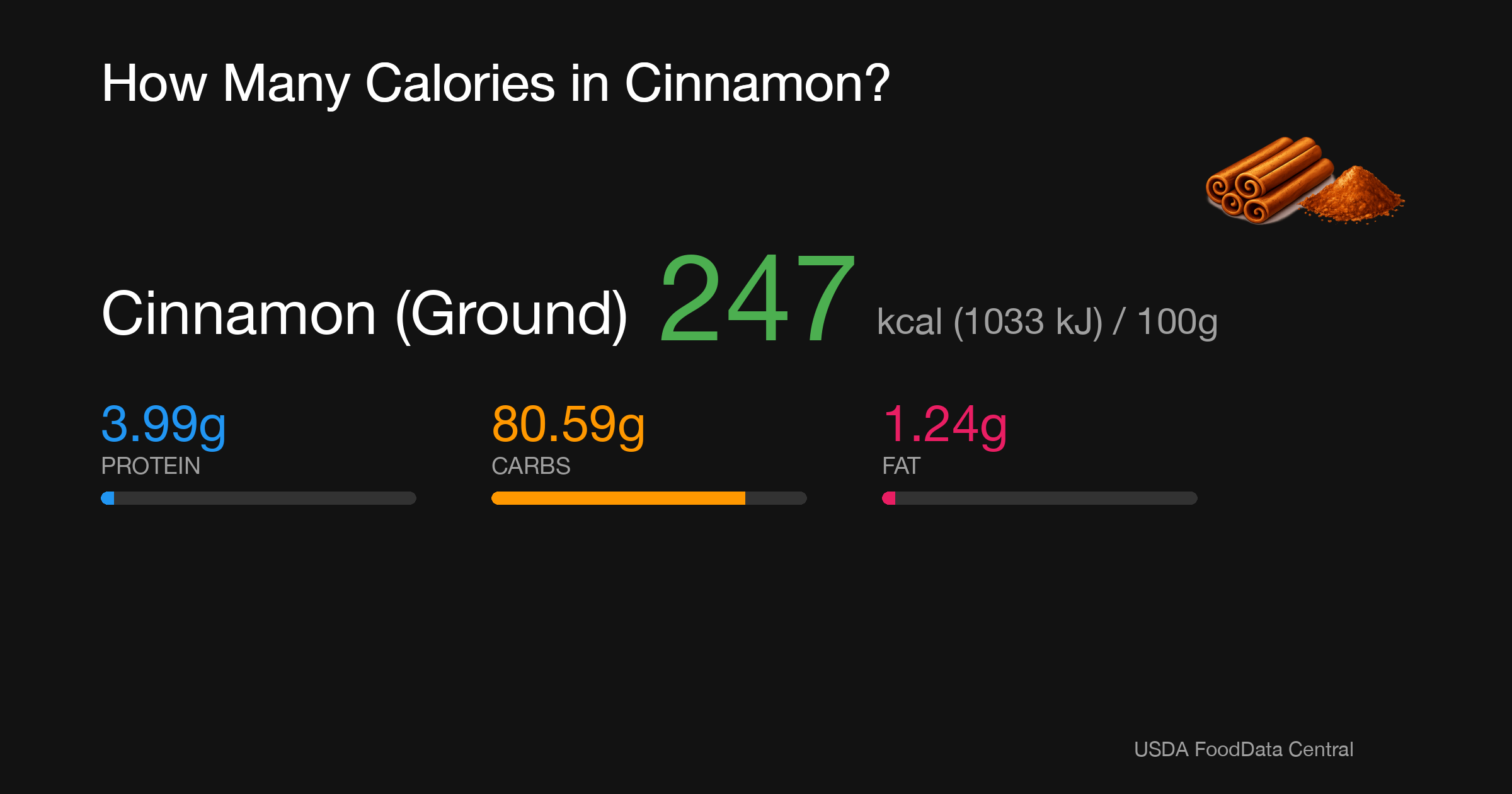 Cinnamon (Ground): 247 kcal (1033 kJ), Protein 3.99g, Carbs 80.59g, Fat 1.24g per 100g