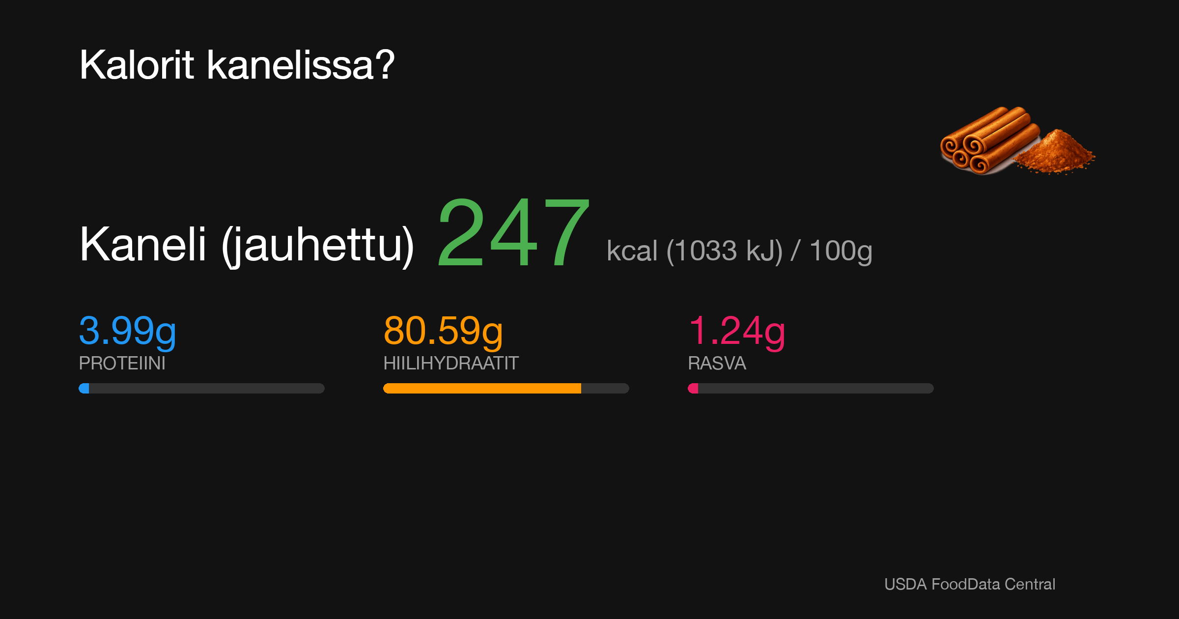 Kaneli (jauhettu): 247 kcal (1033 kJ), Proteiini 3.99g, Hiilihydraatit 80.59g, Rasva 1.24g per 100g