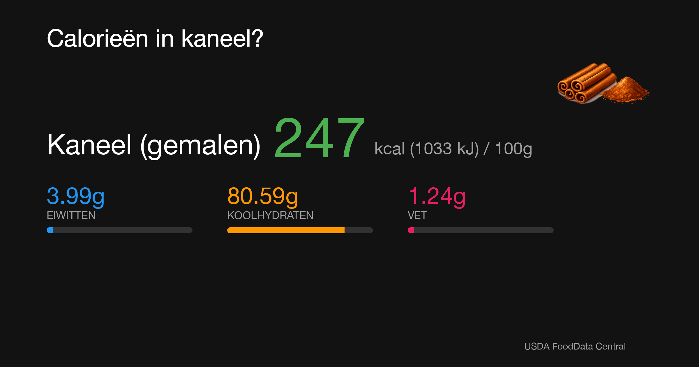 Kaneel (gemalen): 247 kcal (1033 kJ), Eiwitten 3.99g, Koolhydraten 80.59g, Vet 1.24g per 100g