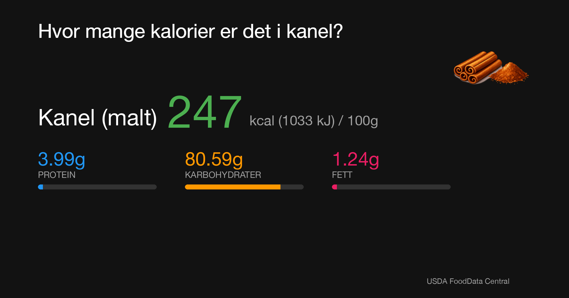 Kanel (malt): 247 kcal (1033 kJ), Protein 3.99g, Karbohydrater 80.59g, Fett 1.24g per 100g