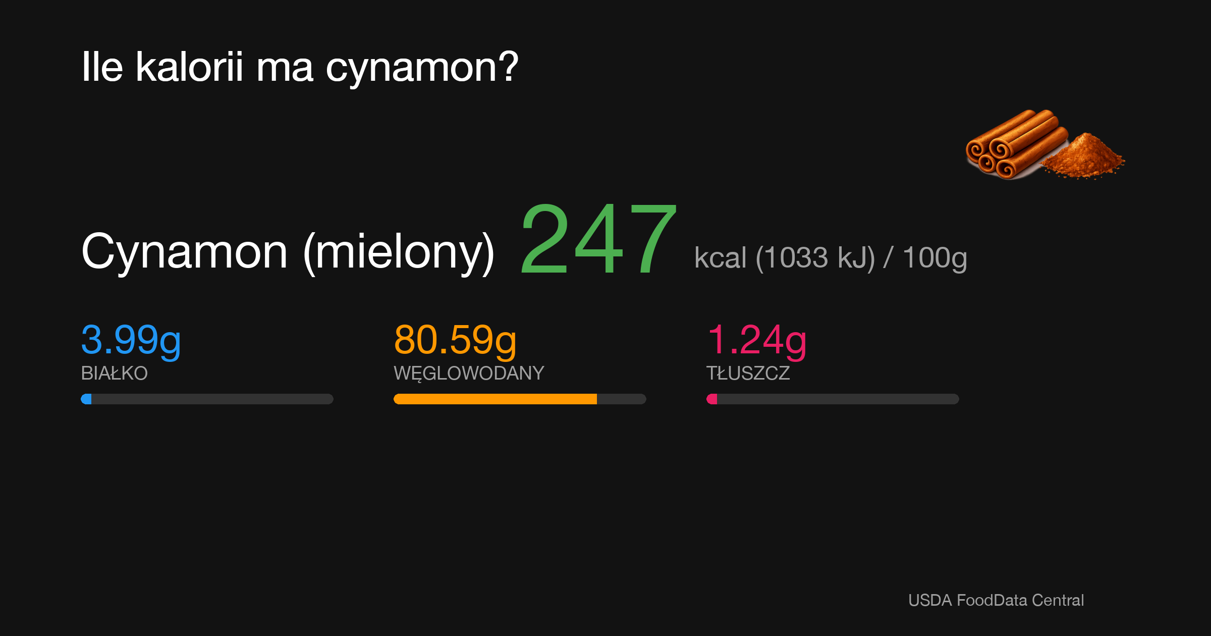 Cynamon (mielony): 247 kcal (1033 kJ), Białko 3.99g, Węglowodany 80.59g, Tłuszcz 1.24g na 100g