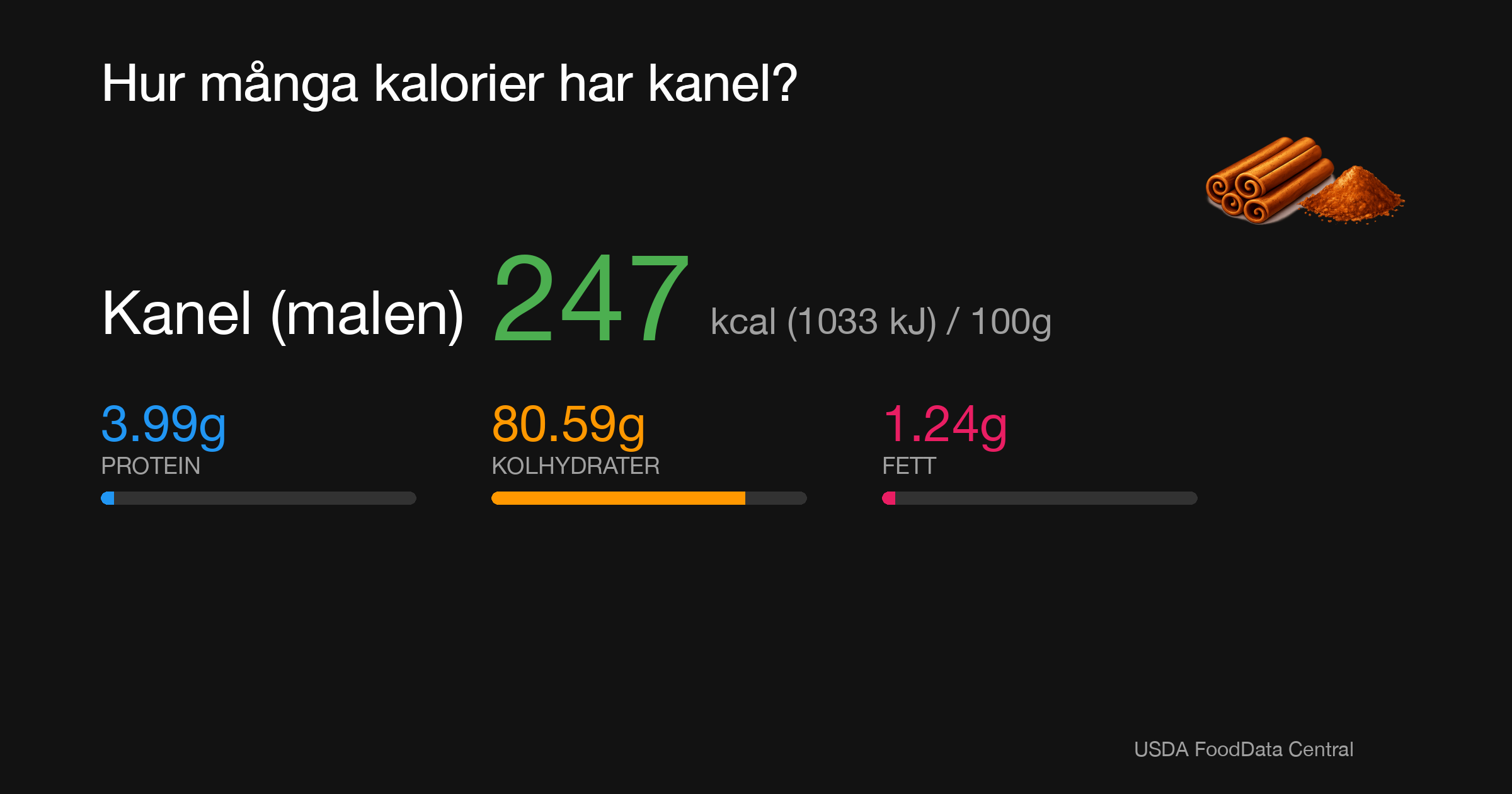Kanel (malen): 247 kcal (1033 kJ), Protein 3.99g, Kolhydrater 80.59g, Fett 1.24g per 100g