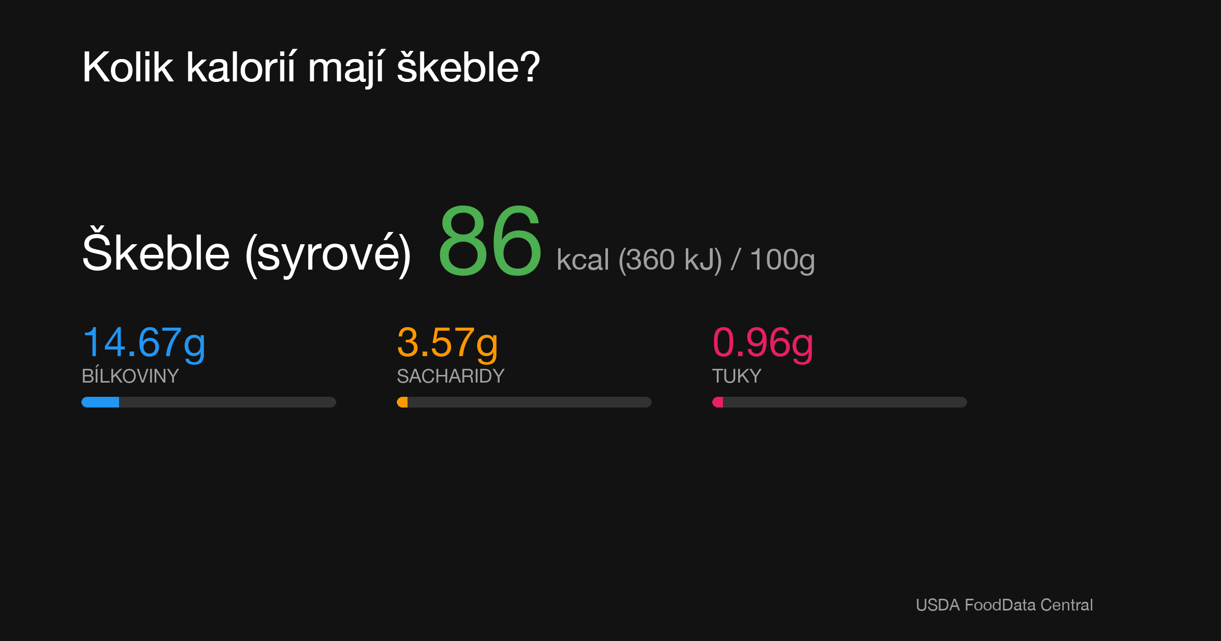 Škeble (syrové): 86 kcal (360 kJ), Bílkoviny 14.67g, Sacharidy 3.57g, Tuky 0.96g na 100g
