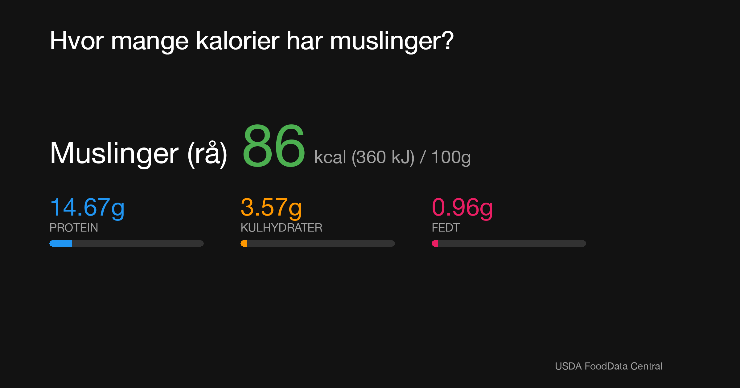 Muslinger (rå): 86 kcal (360 kJ), Protein 14.67g, Kulhydrater 3.57g, Fedt 0.96g per 100g