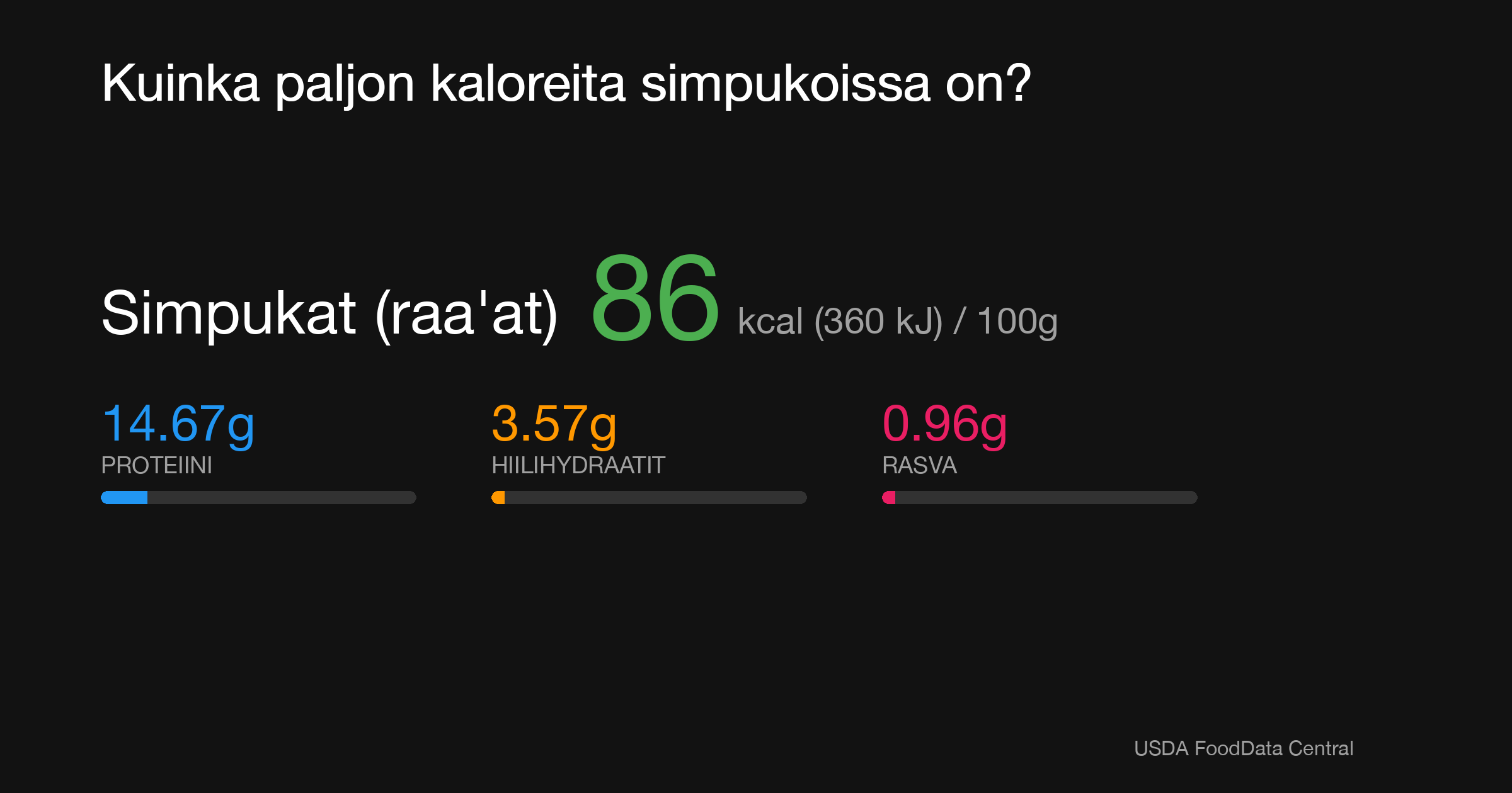 Simpukat (raa'at): 86 kcal (360 kJ), Proteiini 14.67g, Hiilihydraatit 3.57g, Rasva 0.96g per 100g