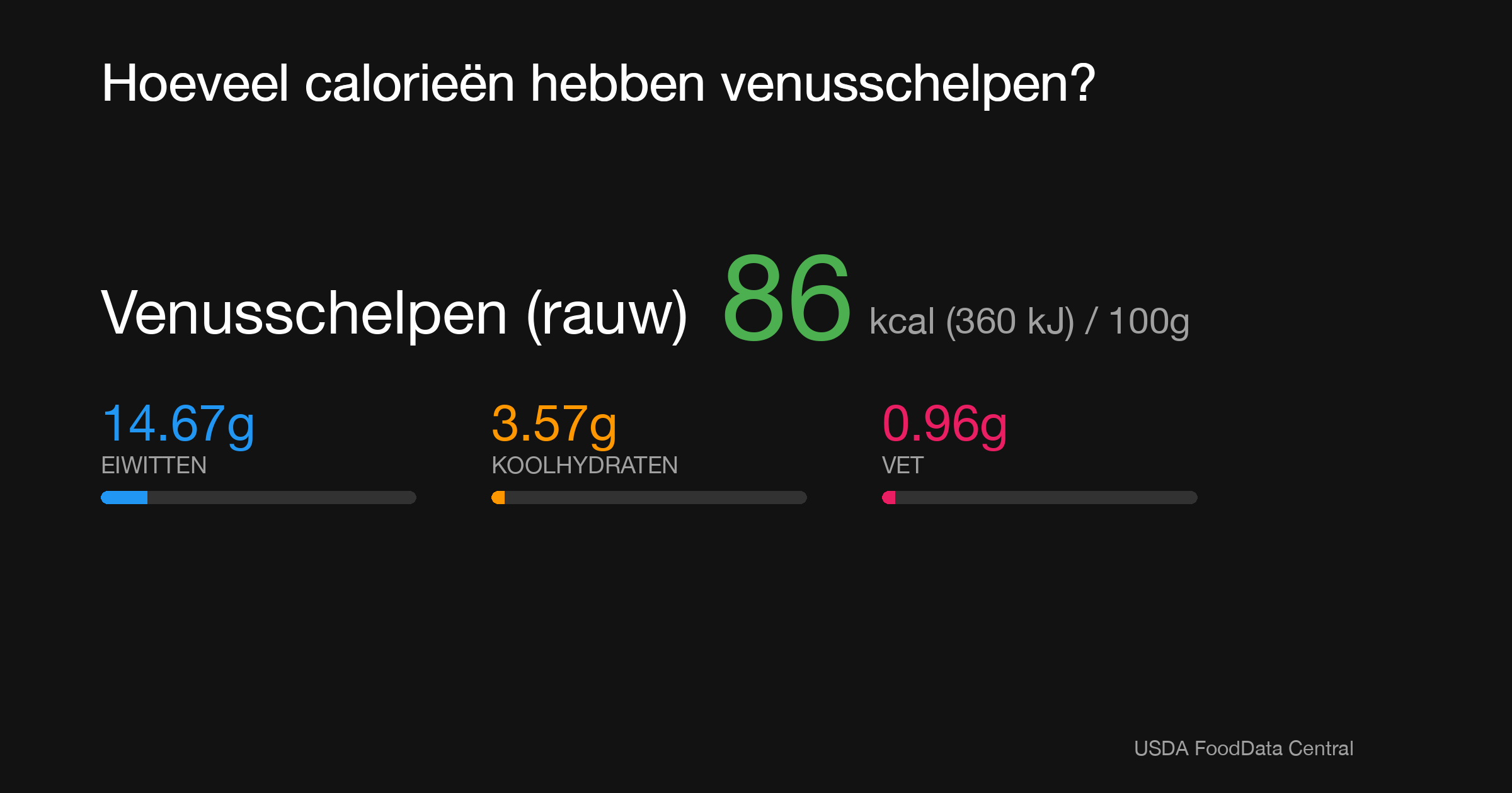 Venusschelpen (rauw): 86 kcal (360 kJ), Eiwitten 14.67g, Koolhydraten 3.57g, Vet 0.96g per 100g