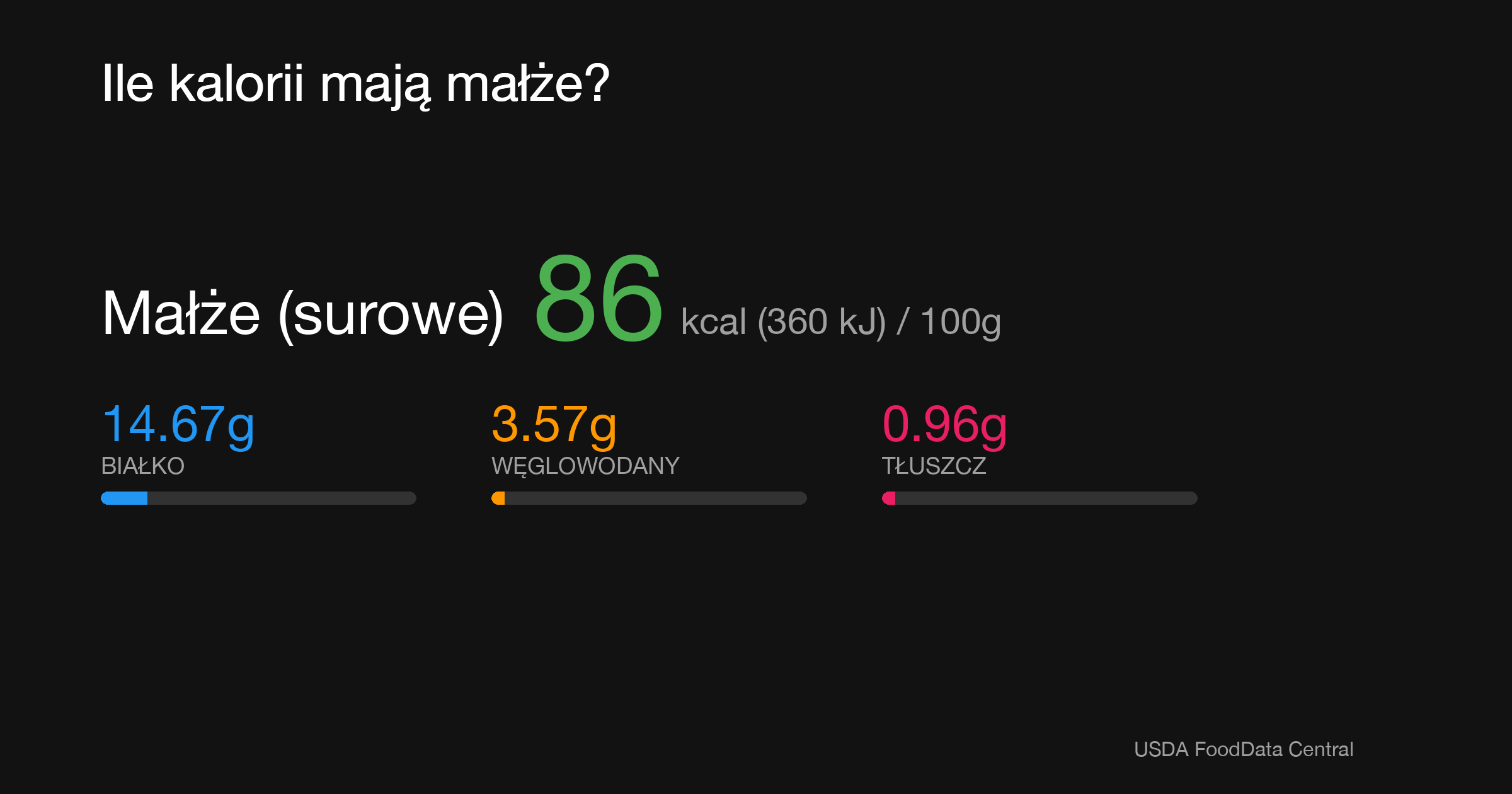 Małże (surowe): 86 kcal (360 kJ), Białko 14.67g, Węglowodany 3.57g, Tłuszcz 0.96g na 100g