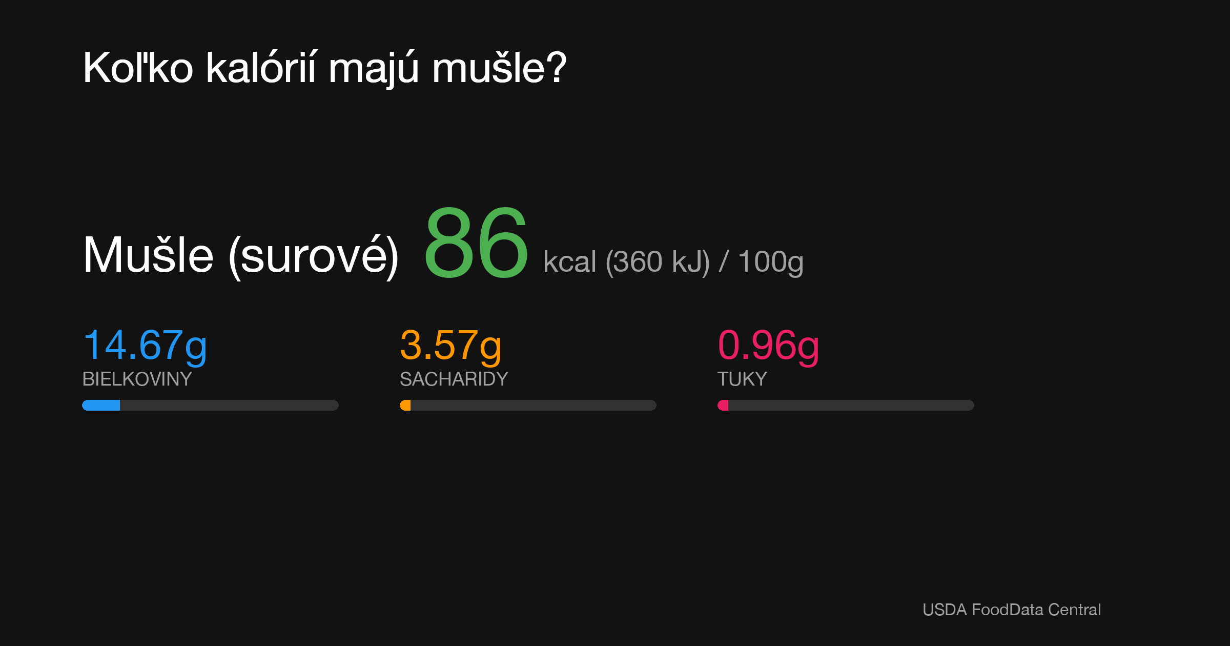 Mušle (surové): 86 kcal (360 kJ), Bielkoviny 14.67g, Sacharidy 3.57g, Tuky 0.96g na 100g