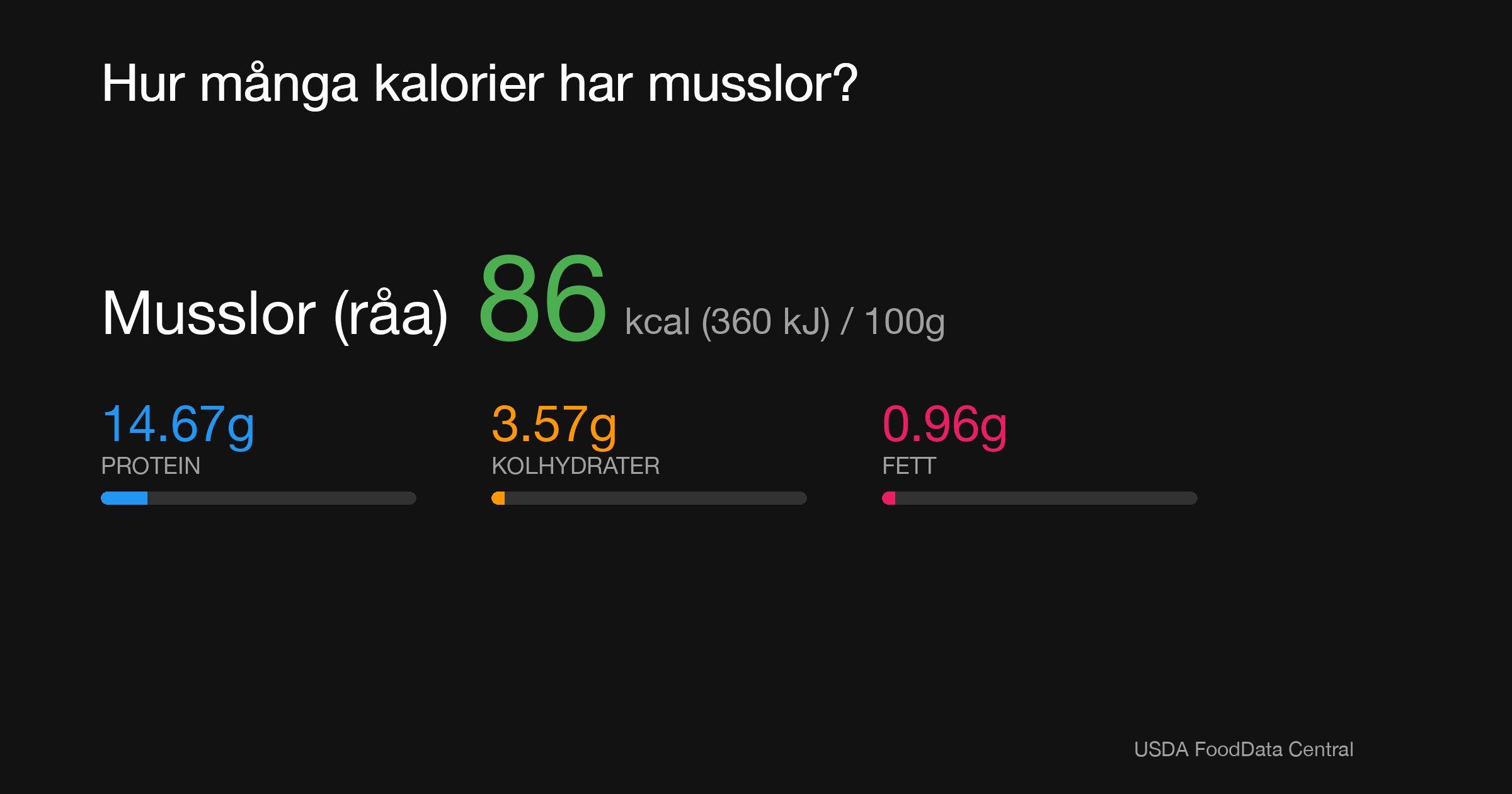 Musslor (råa): 86 kcal (360 kJ), Protein 14.67g, Kolhydrater 3.57g, Fett 0.96g per 100g