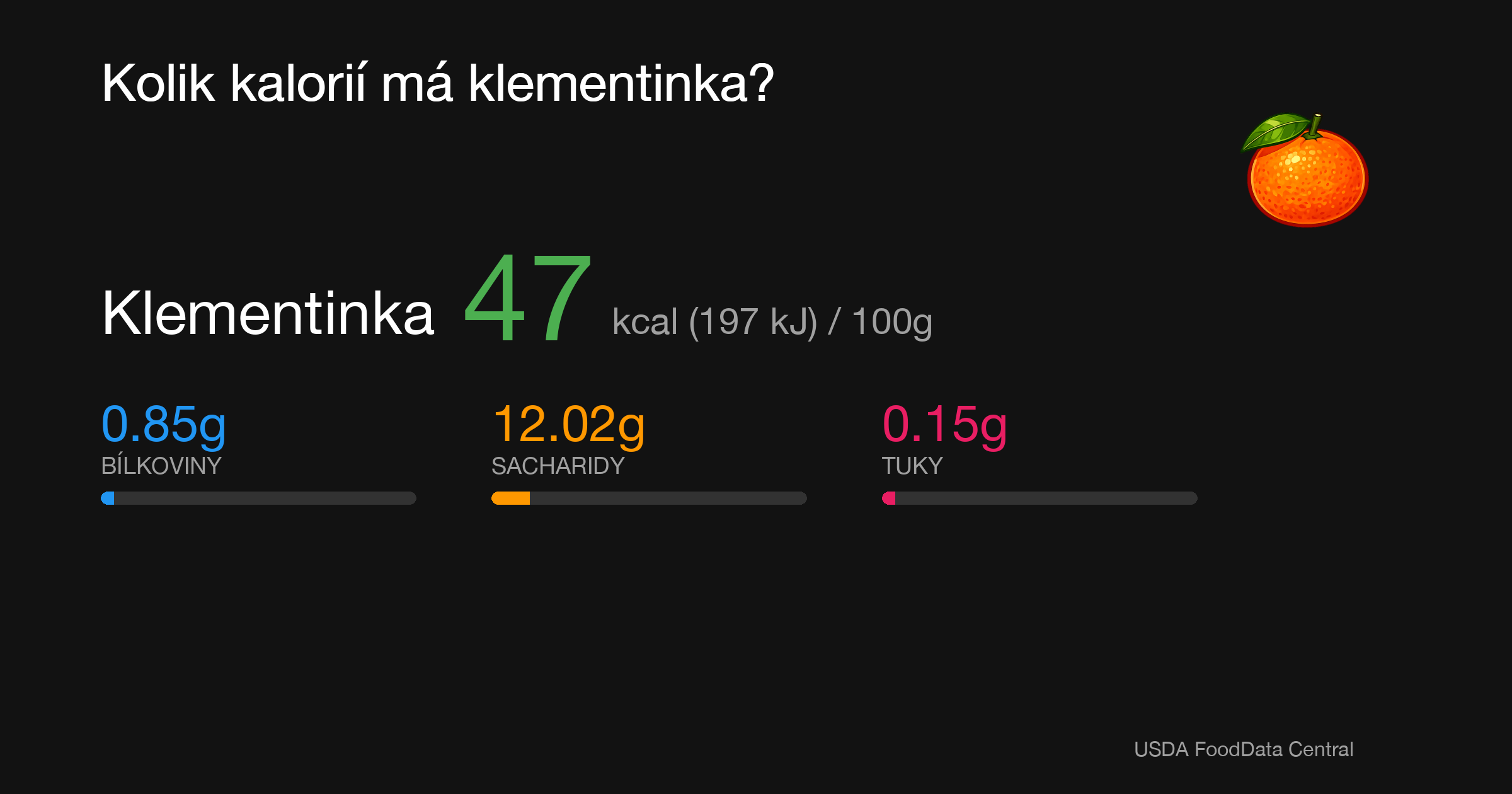 Klementinka: 47 kcal (197 kJ), Bílkoviny 0.85g, Sacharidy 12.02g, Tuky 0.15g na 100g