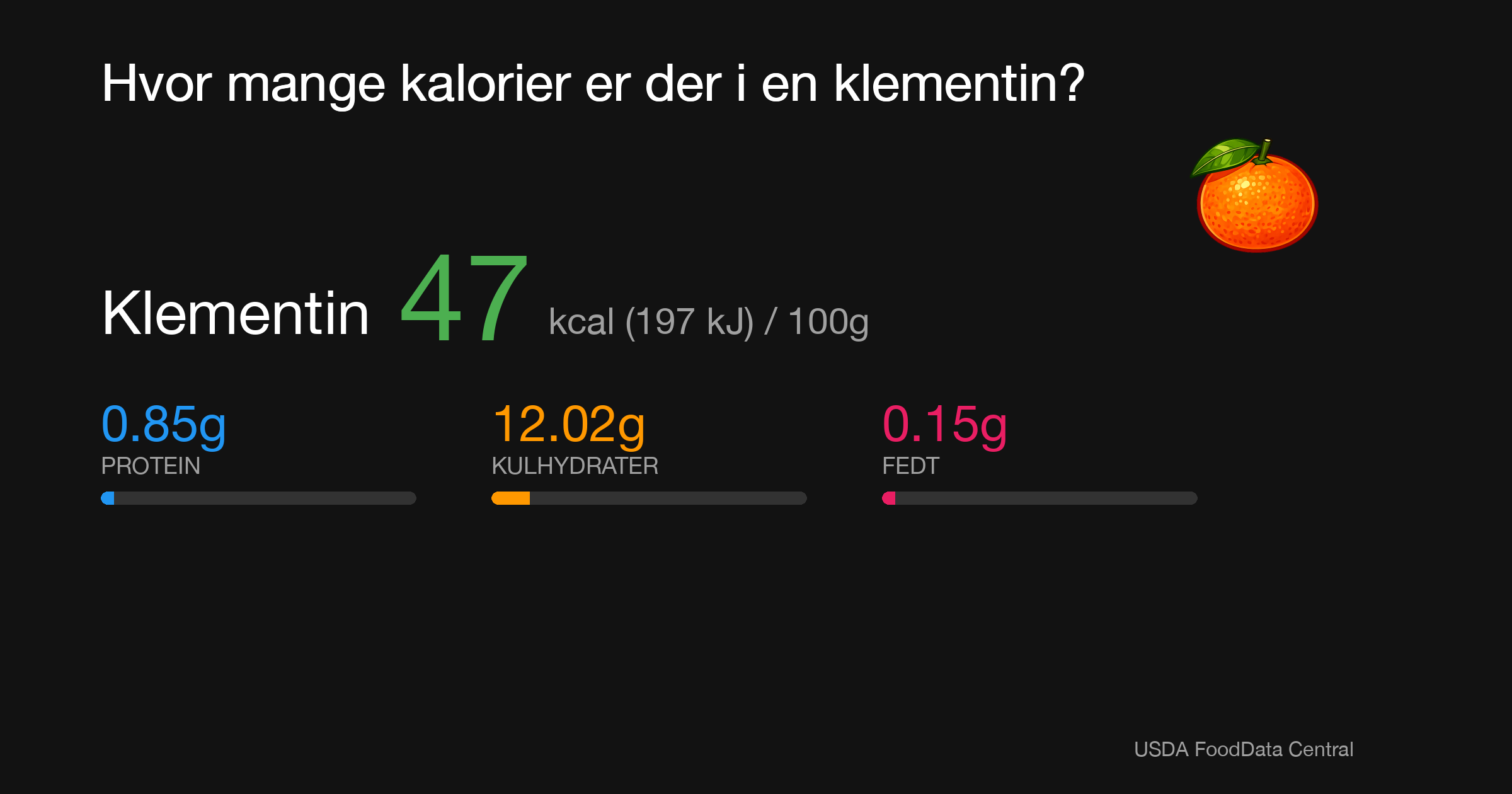 Klementin: 47 kcal (197 kJ), Protein 0.85g, Kulhydrater 12.02g, Fedt 0.15g per 100g