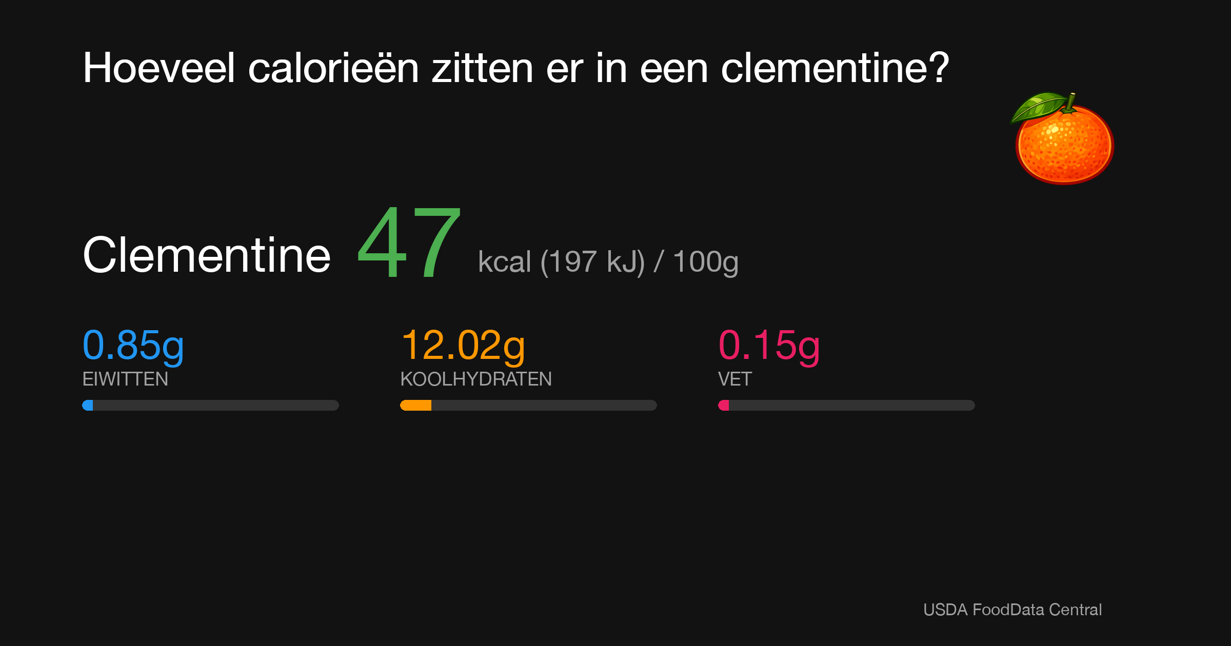 Clementine: 47 kcal (197 kJ), Eiwitten 0.85g, Koolhydraten 12.02g, Vet 0.15g per 100g