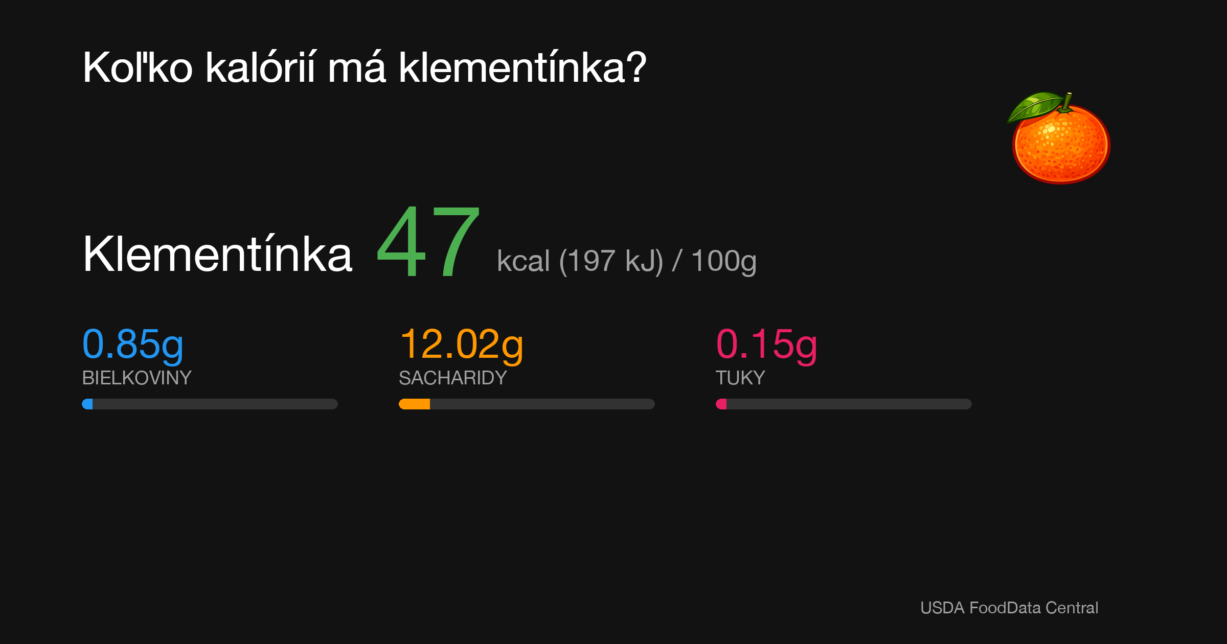 Klementínka: 47 kcal (197 kJ), Bielkoviny 0.85g, Sacharidy 12.02g, Tuky 0.15g na 100g