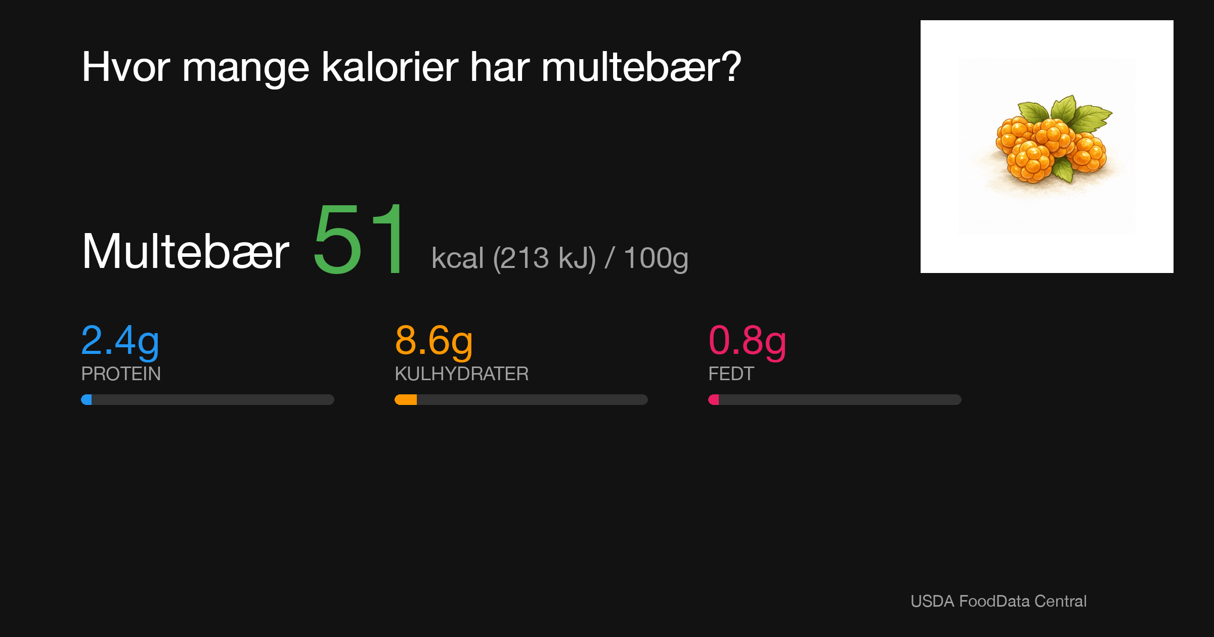Multebær: 51 kcal (213 kJ), Protein 2.4g, Kulhydrater 8.6g, Fedt 0.8g per 100g