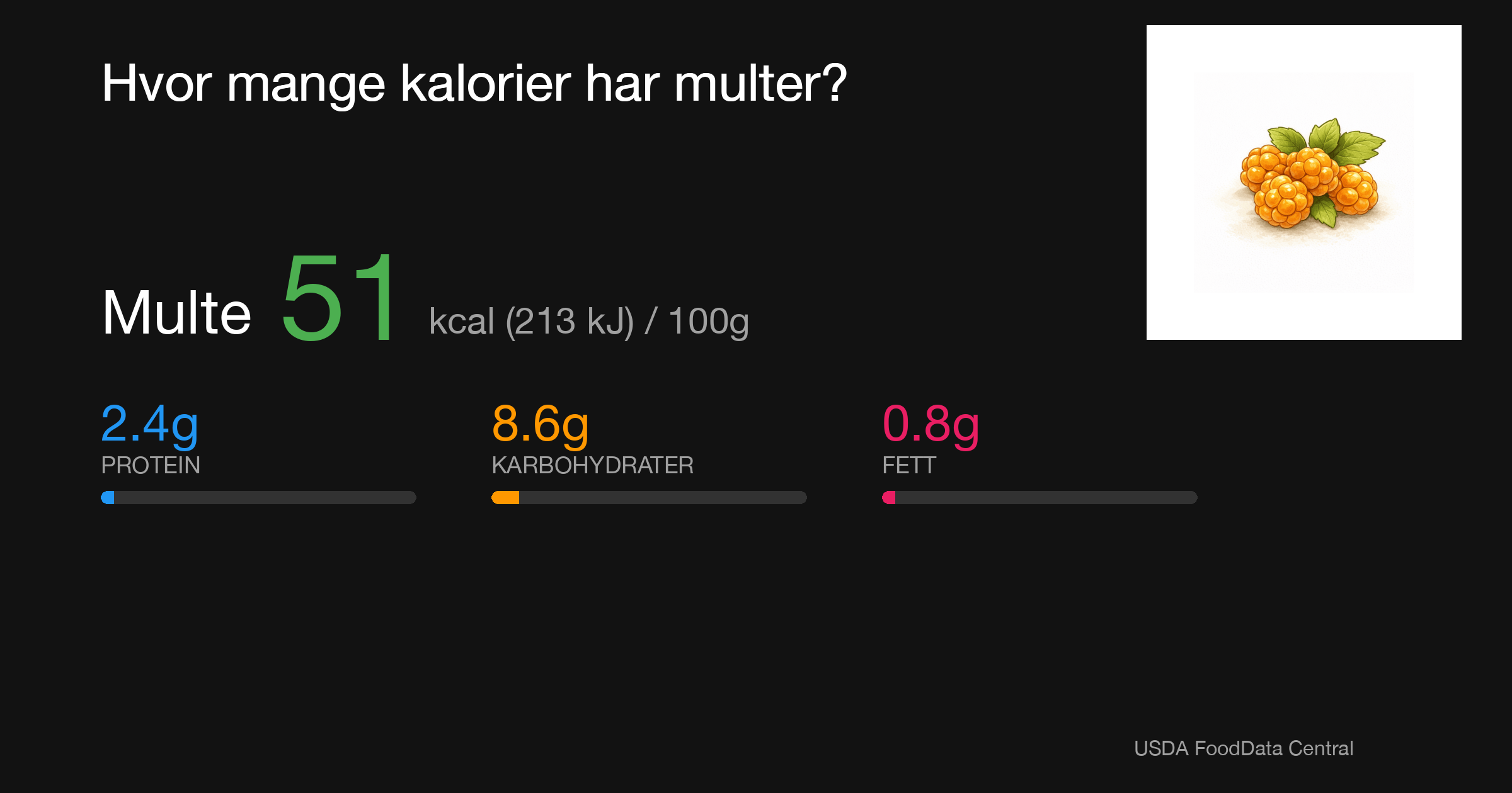Multe: 51 kcal (213 kJ), Protein 2.4g, Karbohydrater 8.6g, Fett 0.8g per 100g