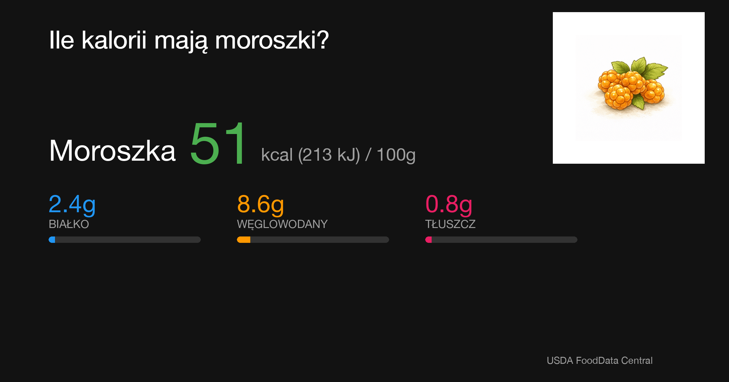 Moroszka: 51 kcal (213 kJ), Białko 2.4g, Węglowodany 8.6g, Tłuszcz 0.8g na 100g