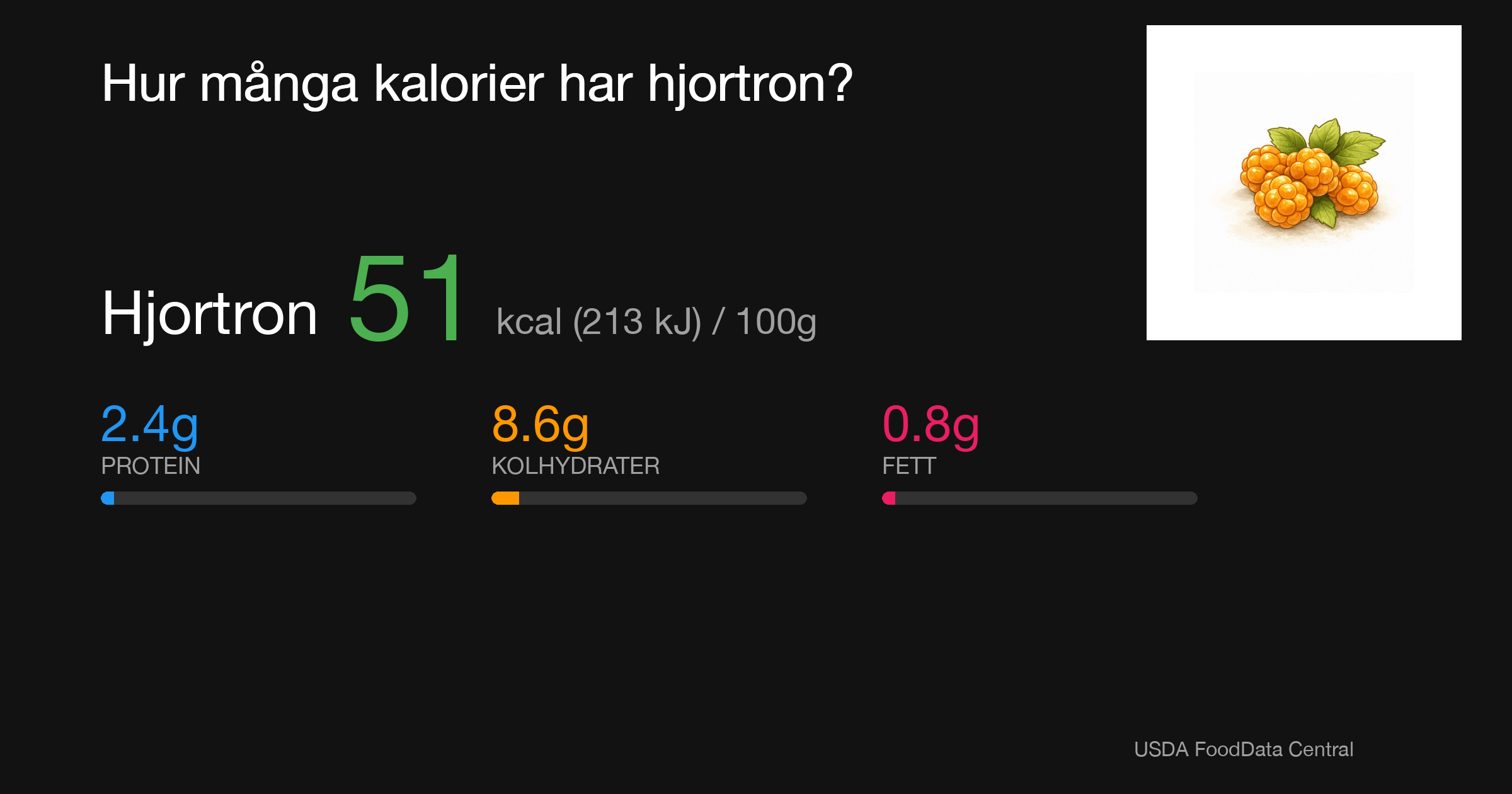 Hjortron: 51 kcal (213 kJ), Protein 2.4g, Kolhydrater 8.6g, Fett 0.8g per 100g