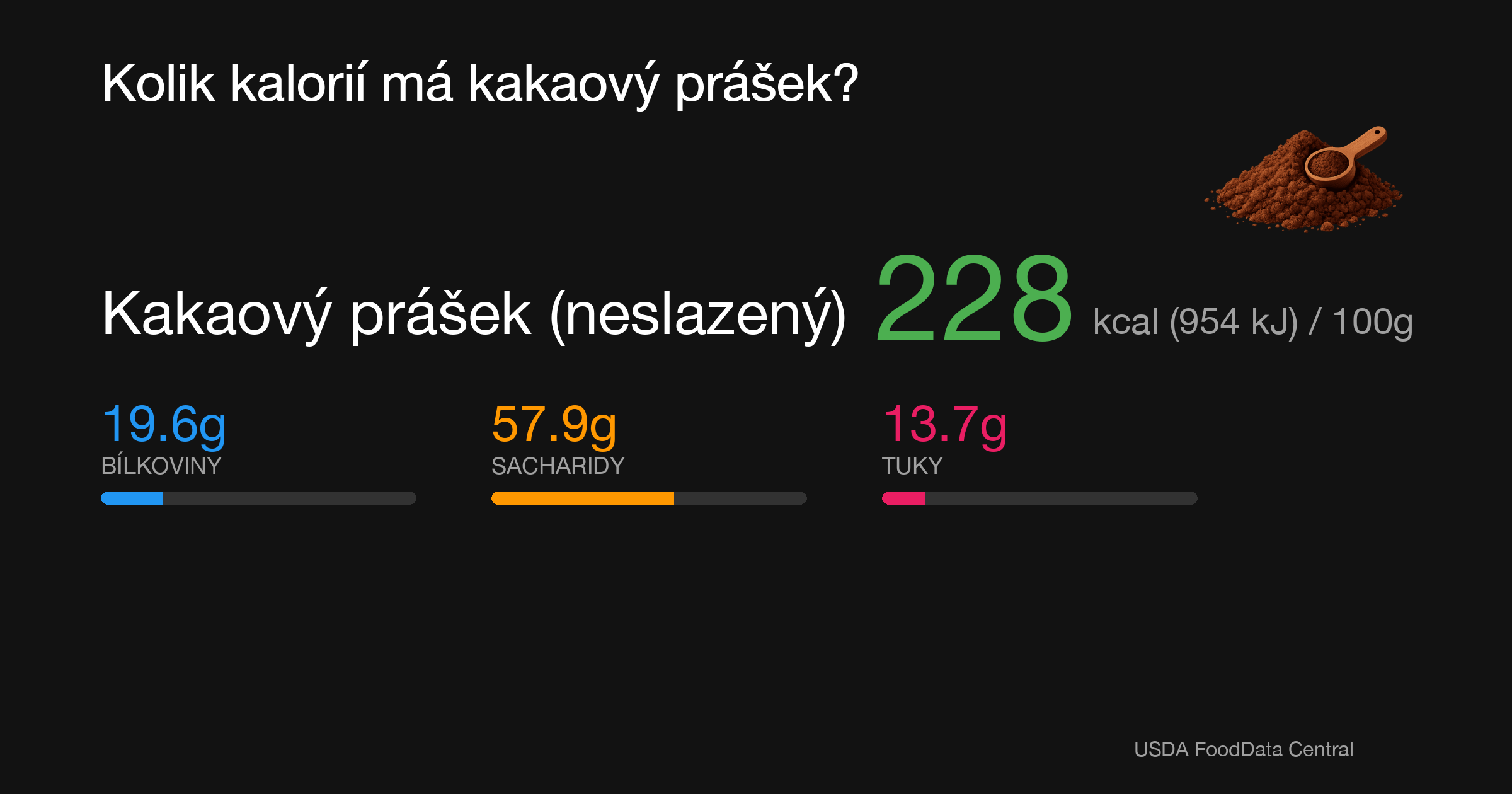 Kakaový prášek (neslazený): 228 kcal (954 kJ), Bílkoviny 19.6g, Sacharidy 57.9g, Tuky 13.7g na 100g
