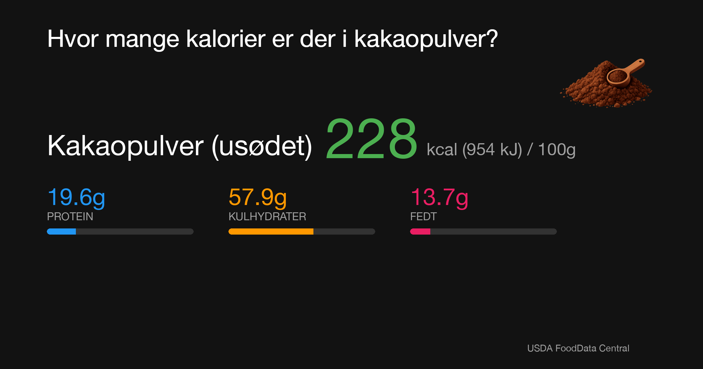 Kakaopulver (usødet): 228 kcal (954 kJ), Protein 19.6g, Kulhydrater 57.9g, Fedt 13.7g per 100g