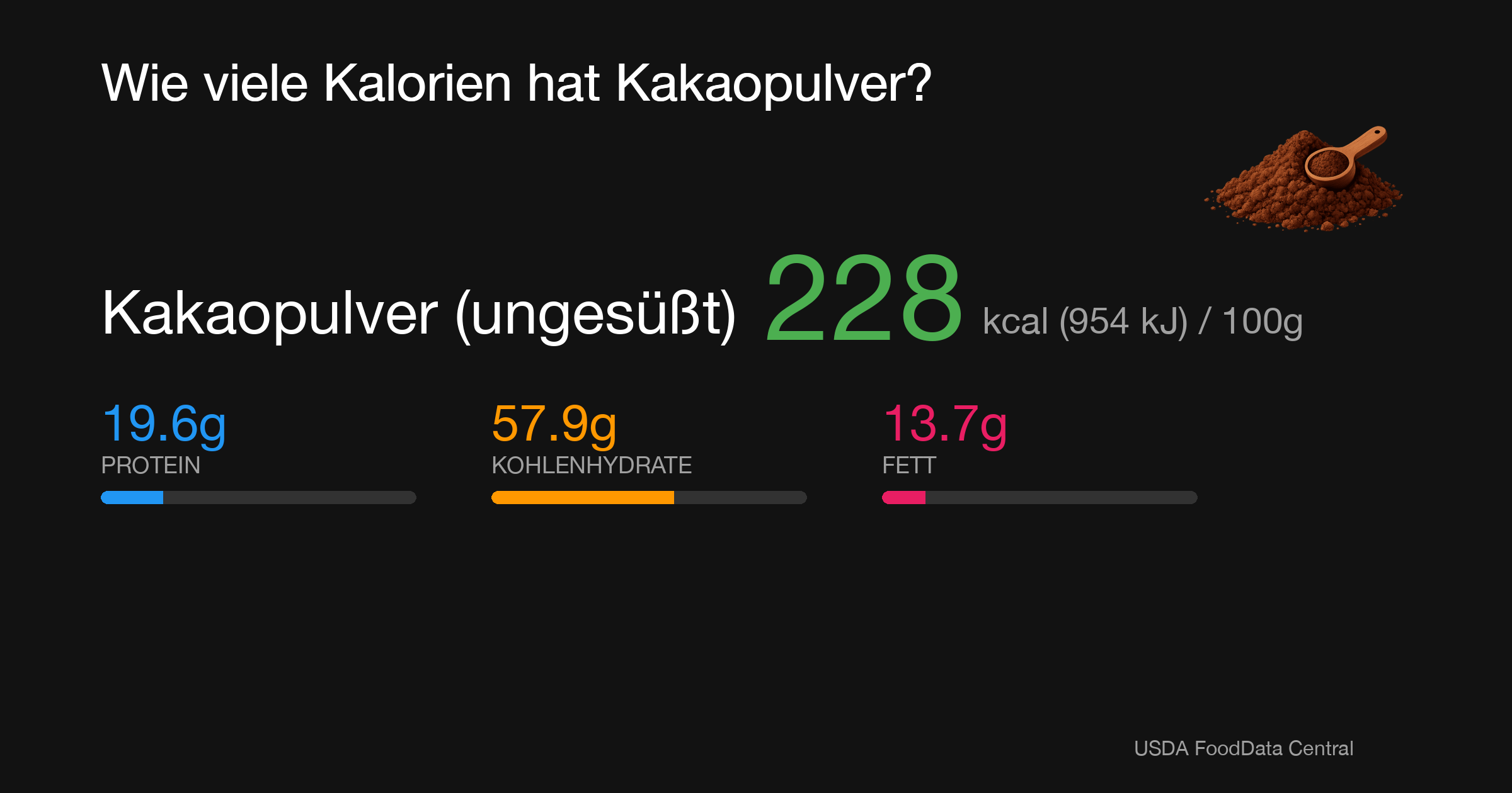 Kakaopulver (ungesüßt): 228 kcal (954 kJ), Protein 19.6g, Kohlenhydrate 57.9g, Fett 13.7g pro 100g