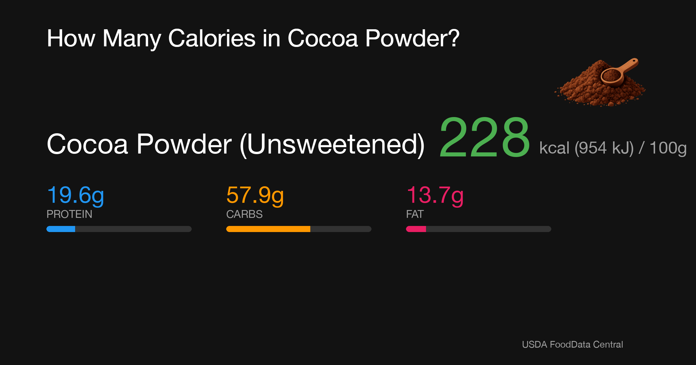 Cocoa Powder (Unsweetened): 228 kcal (954 kJ), Protein 19.6g, Carbs 57.9g, Fat 13.7g per 100g