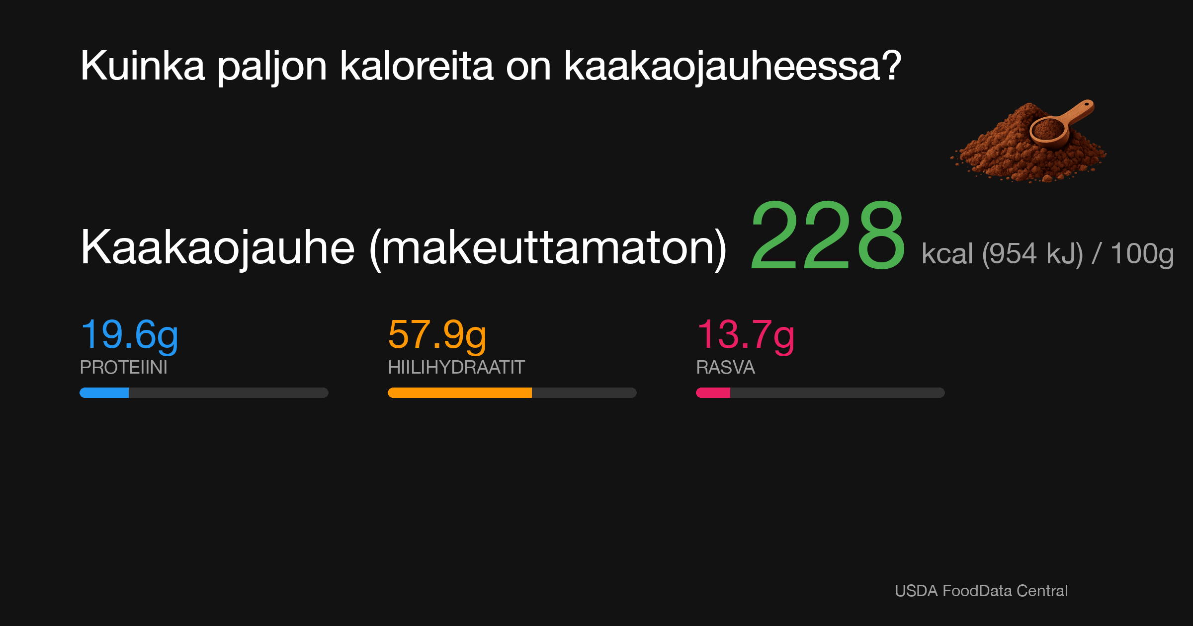 Kaakaojauhe (makeuttamaton): 228 kcal (954 kJ), Proteiini 19.6g, Hiilihydraatit 57.9g, Rasva 13.7g per 100g