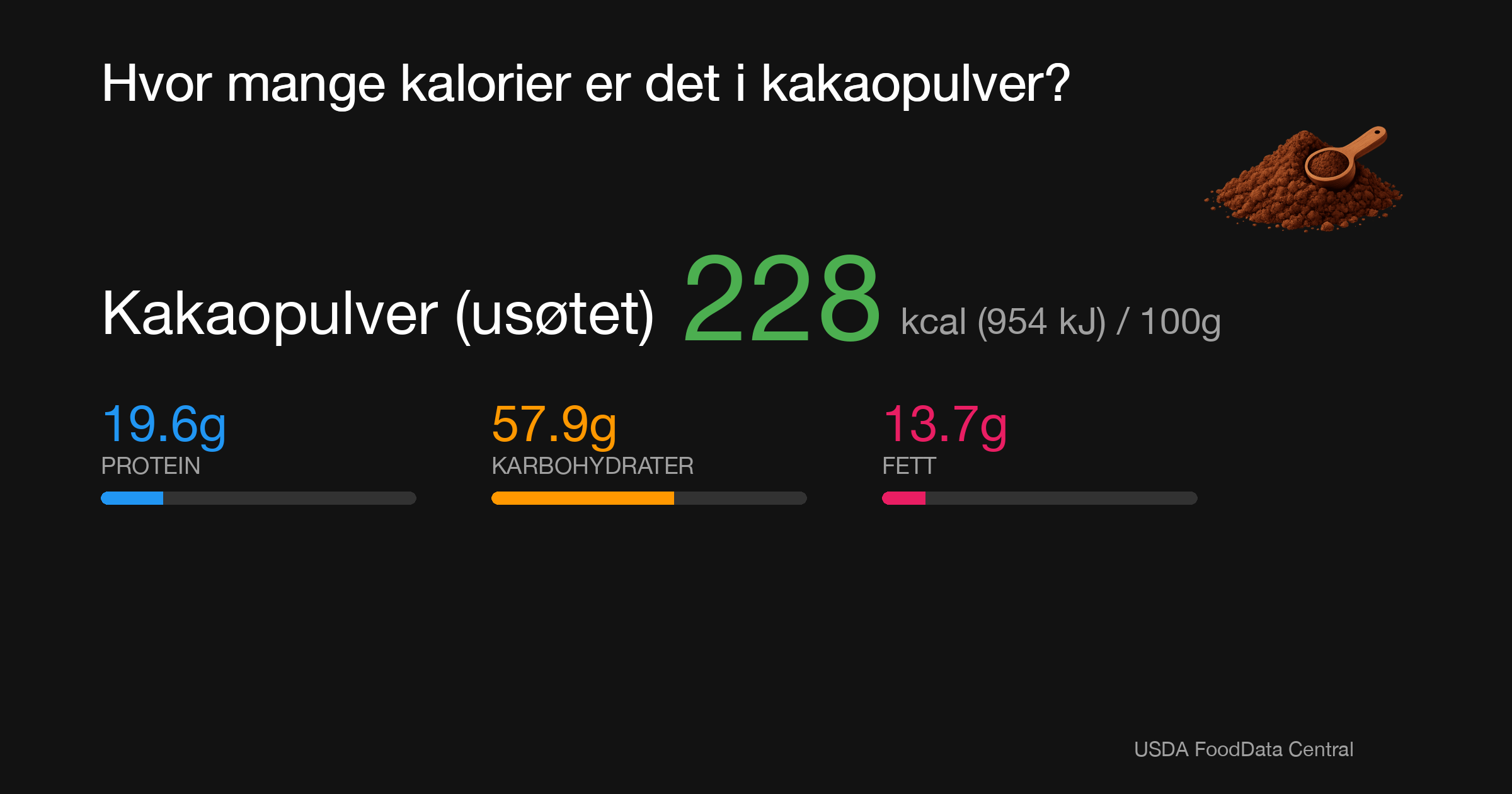 Kakaopulver (usøtet): 228 kcal (954 kJ), Protein 19.6g, Karbohydrater 57.9g, Fett 13.7g per 100g