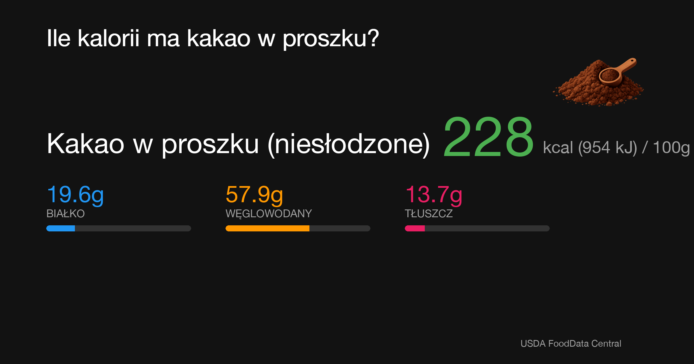 Kakao w proszku (niesłodzone): 228 kcal (954 kJ), Białko 19.6g, Węglowodany 57.9g, Tłuszcz 13.7g na 100g
