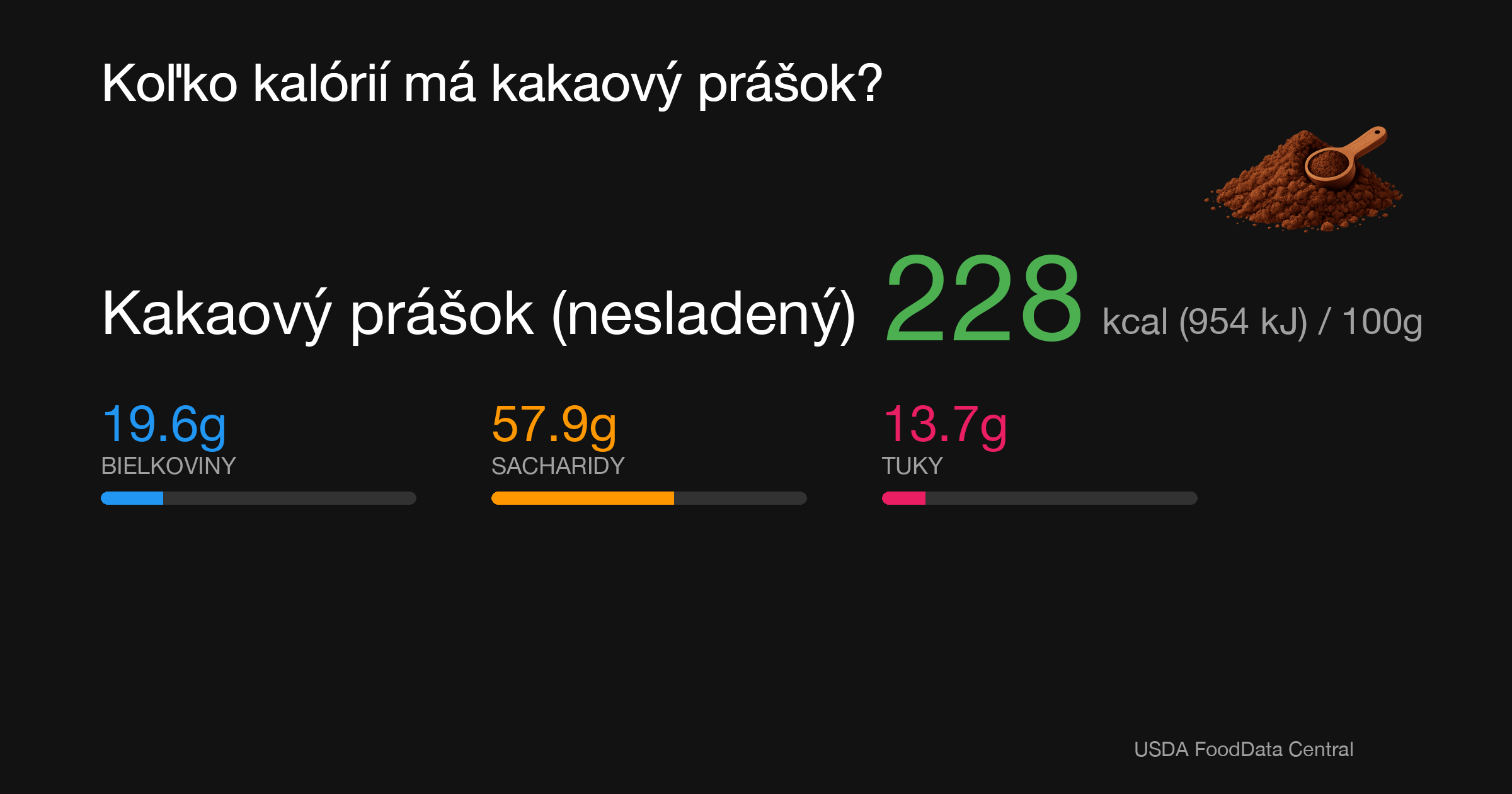 Kakaový prášok (nesladený): 228 kcal (954 kJ), Bielkoviny 19.6g, Sacharidy 57.9g, Tuky 13.7g na 100g