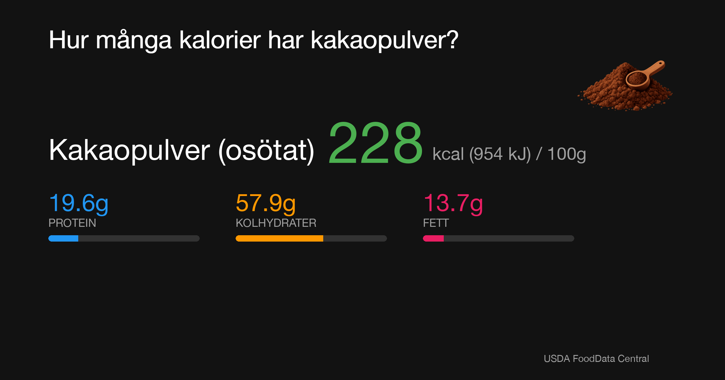 Kakaopulver (osötat): 228 kcal (954 kJ), Protein 19.6g, Kolhydrater 57.9g, Fett 13.7g per 100g
