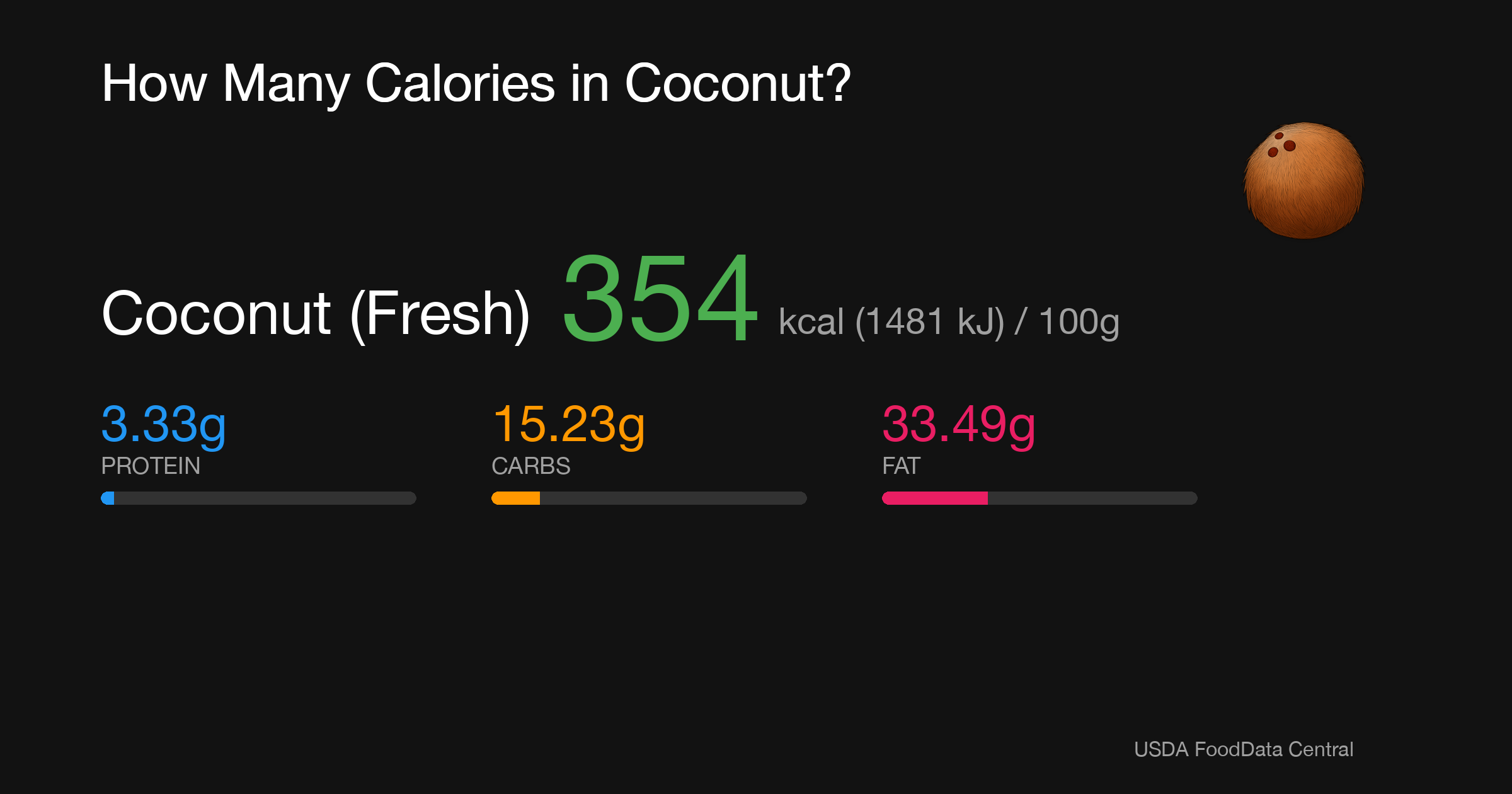 Coconut (Fresh): 354 kcal (1481 kJ), Protein 3.33g, Carbs 15.23g, Fat 33.49g per 100g