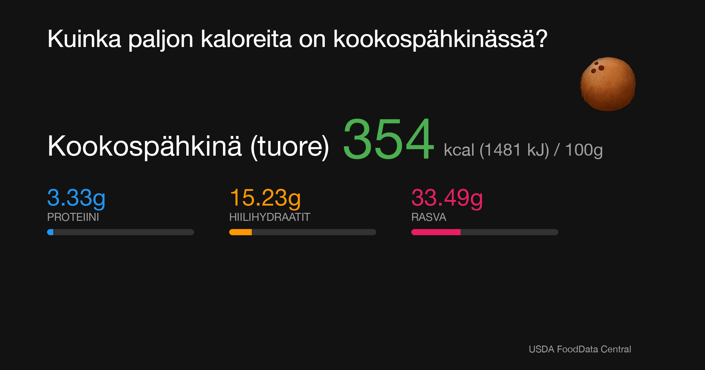 Kookospähkinä (tuore): 354 kcal (1481 kJ), Proteiini 3.33g, Hiilihydraatit 15.23g, Rasva 33.49g per 100g