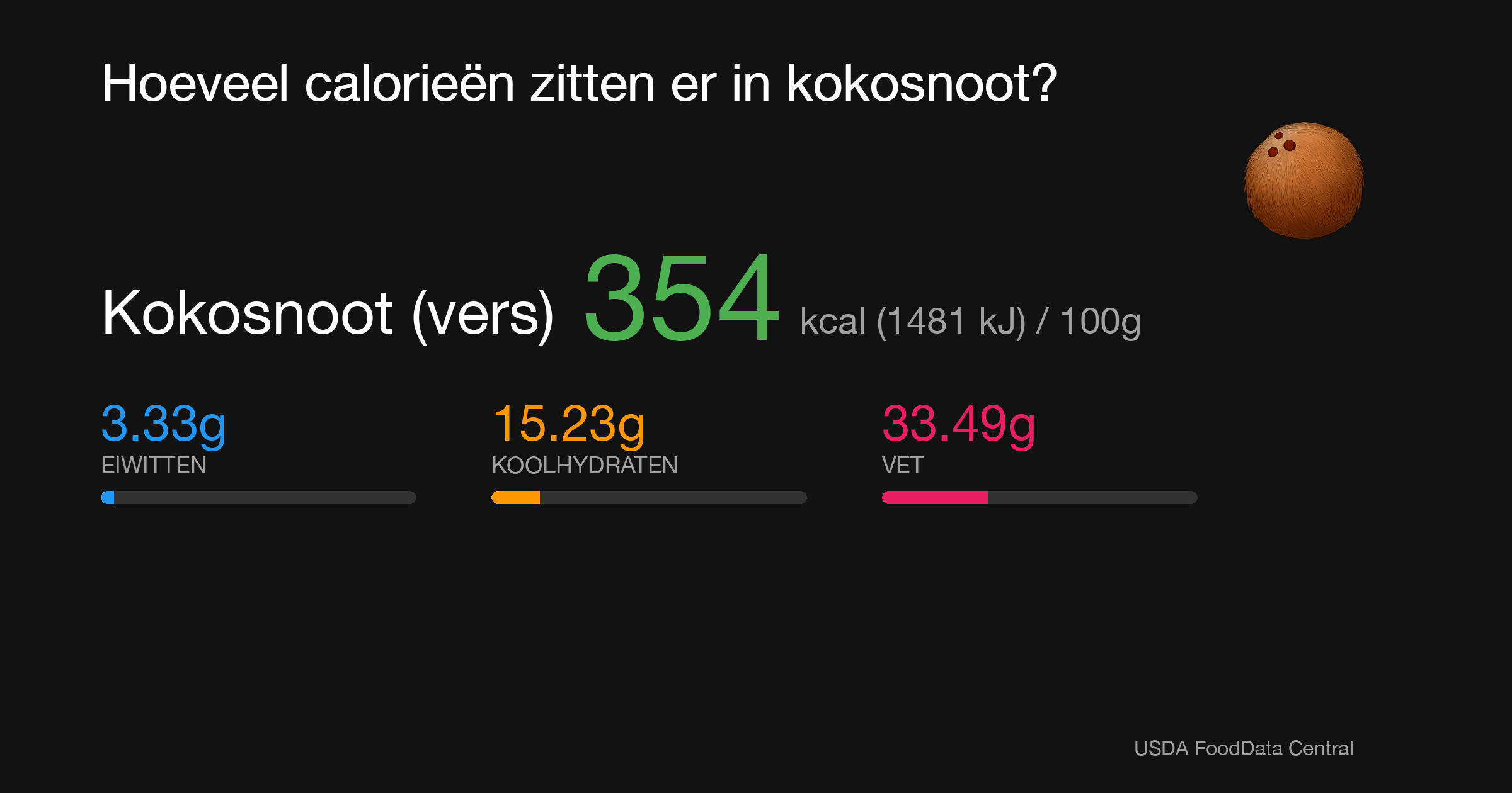 Kokosnoot (vers): 354 kcal (1481 kJ), Eiwitten 3.33g, Koolhydraten 15.23g, Vet 33.49g per 100g