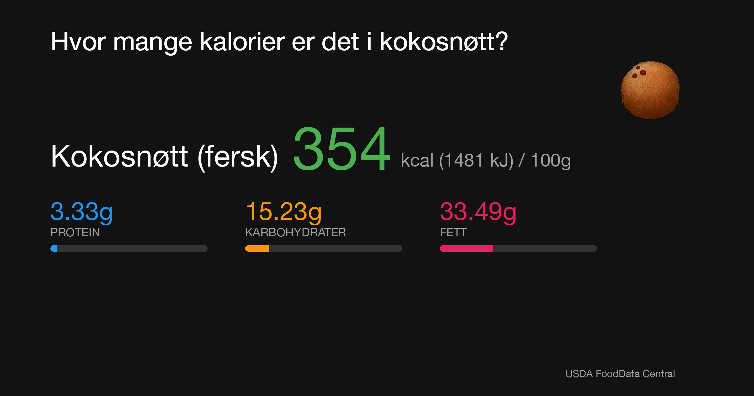 Kokosnøtt (fersk): 354 kcal (1481 kJ), Protein 3.33g, Karbohydrater 15.23g, Fett 33.49g per 100g