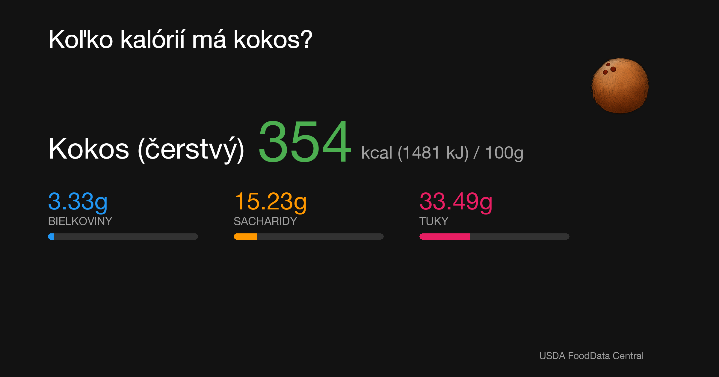 Kokos (čerstvý): 354 kcal (1481 kJ), Bielkoviny 3.33g, Sacharidy 15.23g, Tuky 33.49g na 100g