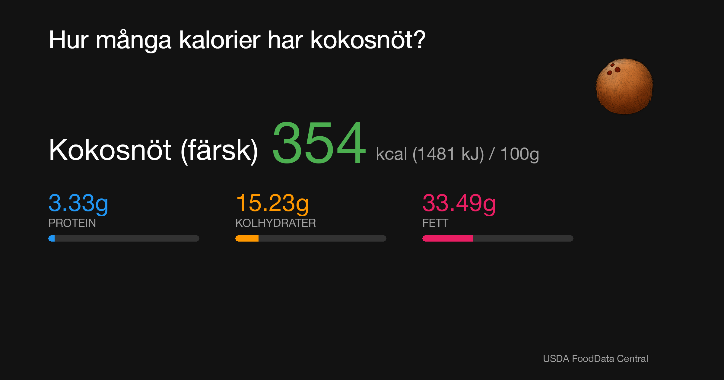 Kokosnöt (färsk): 354 kcal (1481 kJ), Protein 3.33g, Kolhydrater 15.23g, Fett 33.49g per 100g