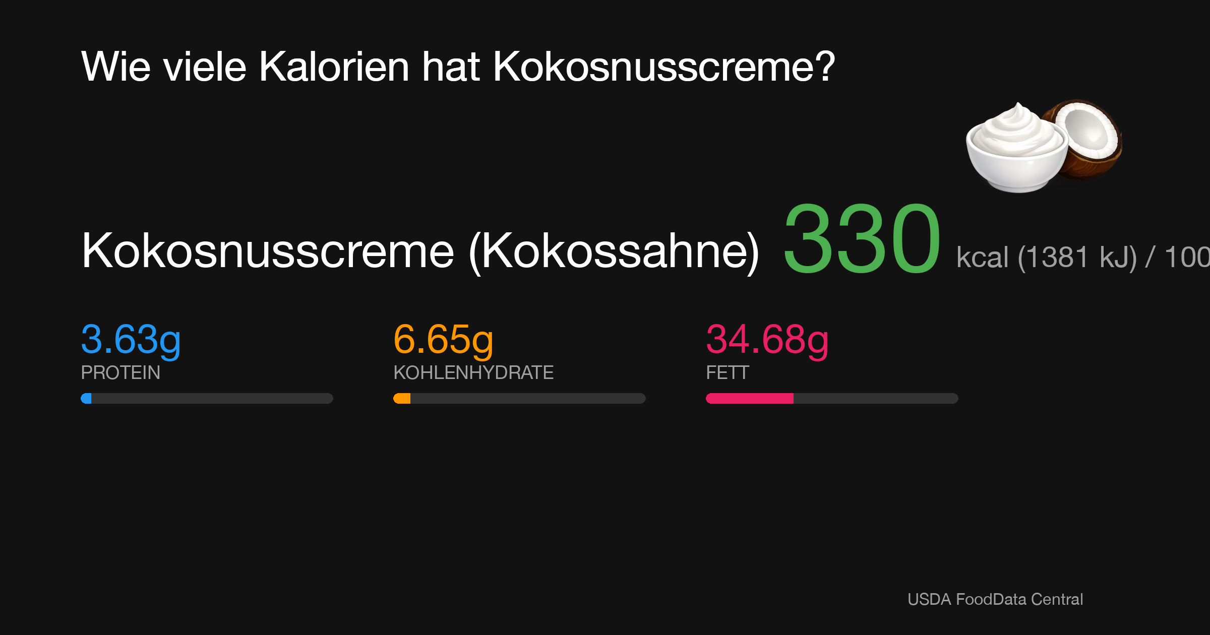 Kokosnusscreme (Kokossahne): 330 kcal (1381 kJ), Protein 3.63g, Kohlenhydrate 6.65g, Fett 34.68g pro 100g