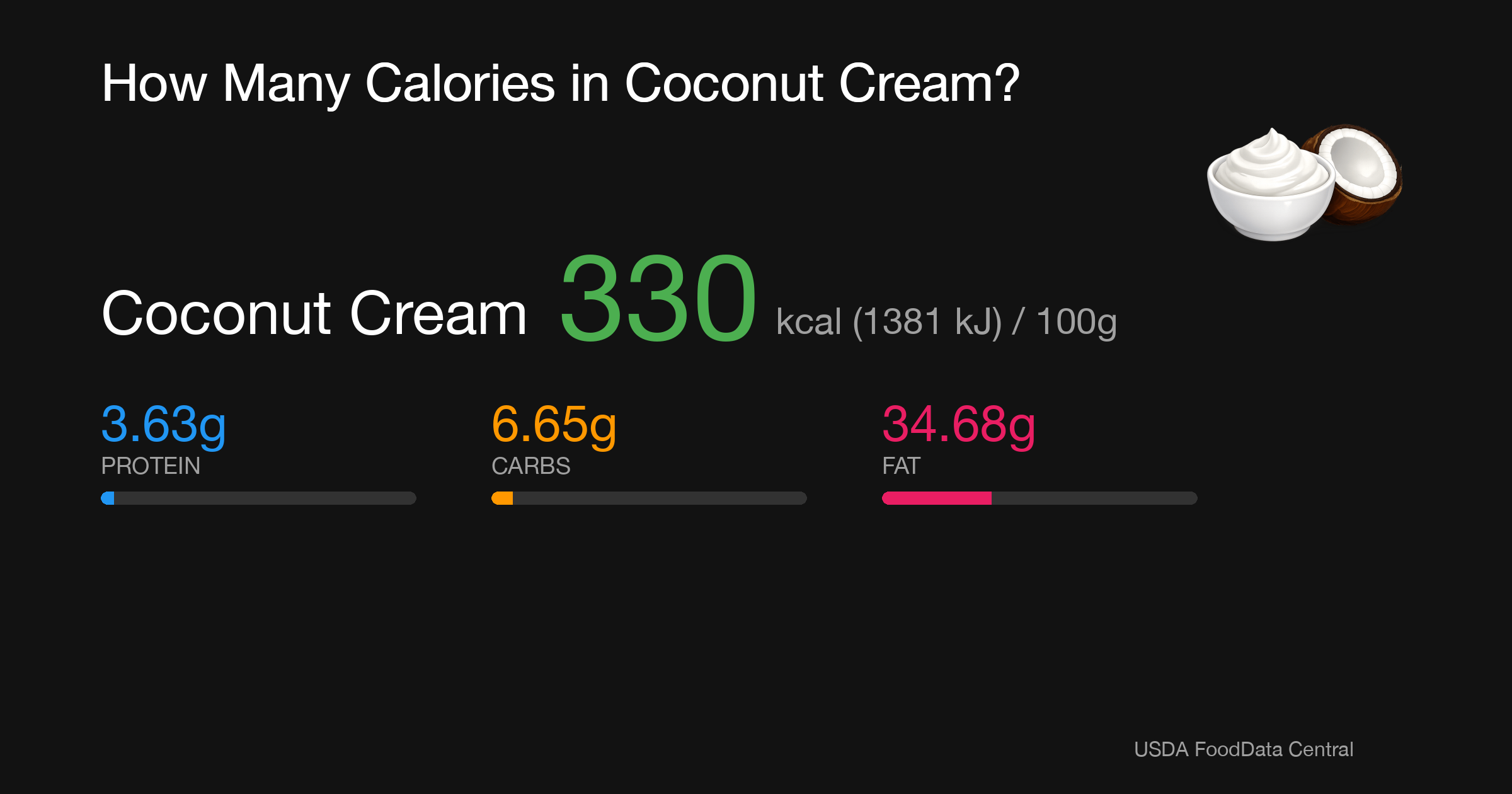 Coconut Cream: 330 kcal (1381 kJ), Protein 3.63g, Carbs 6.65g, Fat 34.68g per 100g