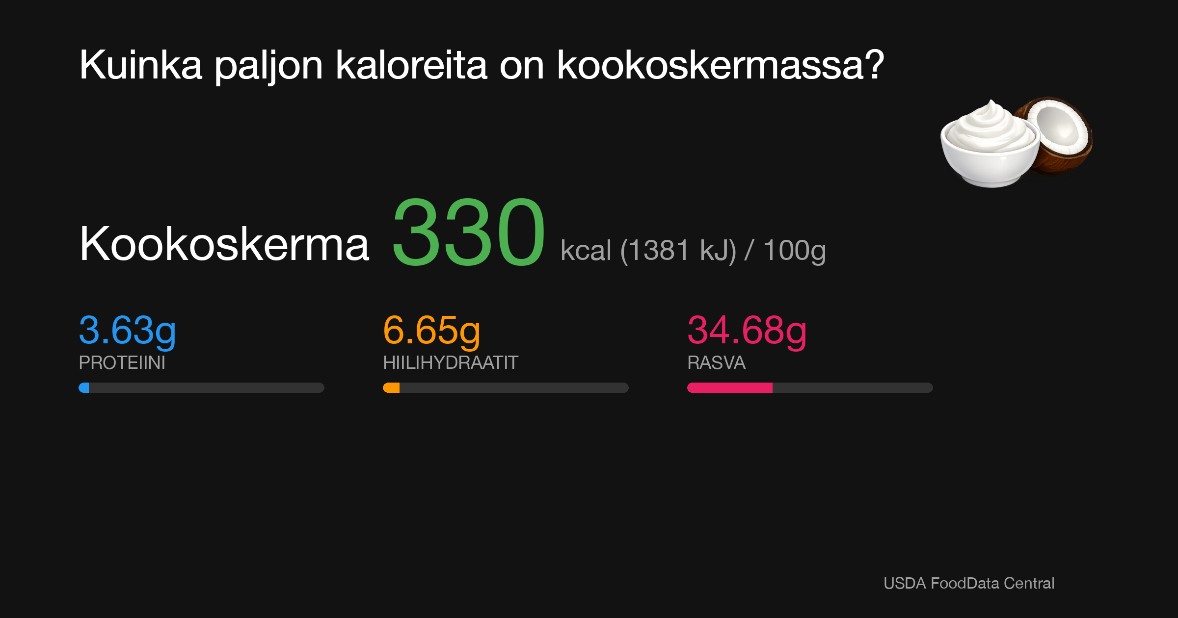 Kookoskerma: 330 kcal (1381 kJ), Proteiini 3.63g, Hiilihydraatit 6.65g, Rasva 34.68g per 100g