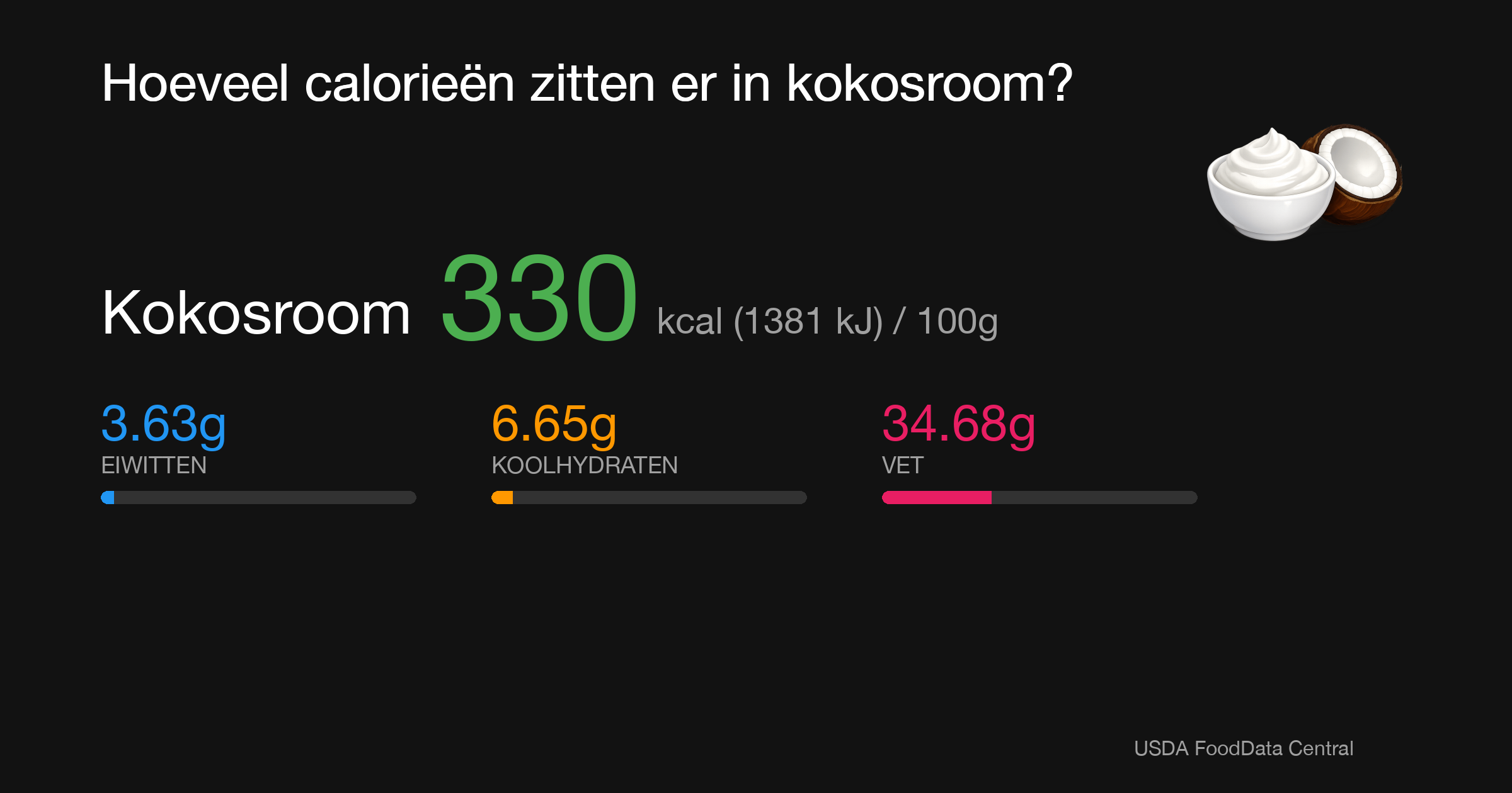 Kokosroom: 330 kcal (1381 kJ), Eiwitten 3.63g, Koolhydraten 6.65g, Vet 34.68g per 100g