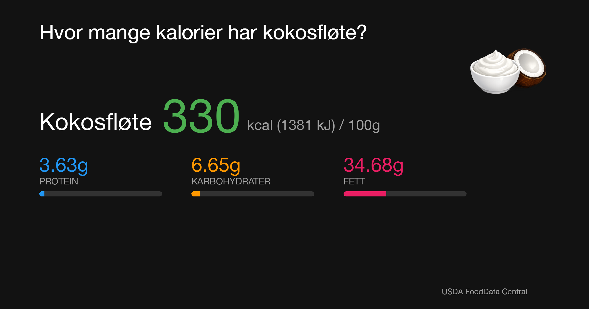 Kokosfløte: 330 kcal (1381 kJ), Protein 3.63g, Karbohydrater 6.65g, Fett 34.68g per 100g