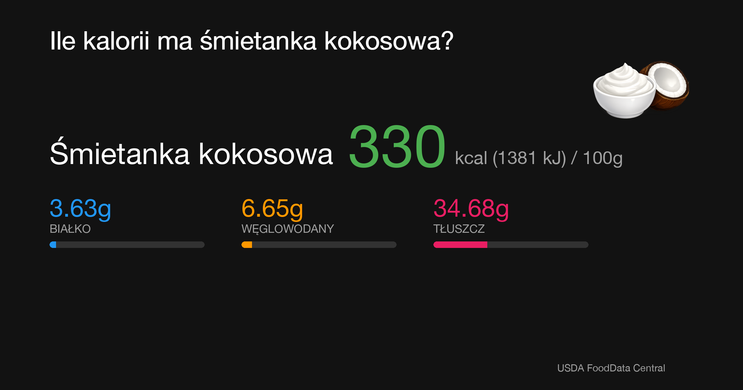 Śmietanka kokosowa: 330 kcal (1381 kJ), Białko 3.63g, Węglowodany 6.65g, Tłuszcz 34.68g na 100g