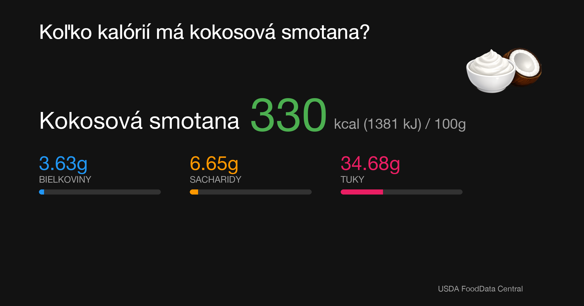 Kokosová smotana: 330 kcal (1381 kJ), Bielkoviny 3.63g, Sacharidy 6.65g, Tuky 34.68g na 100g
