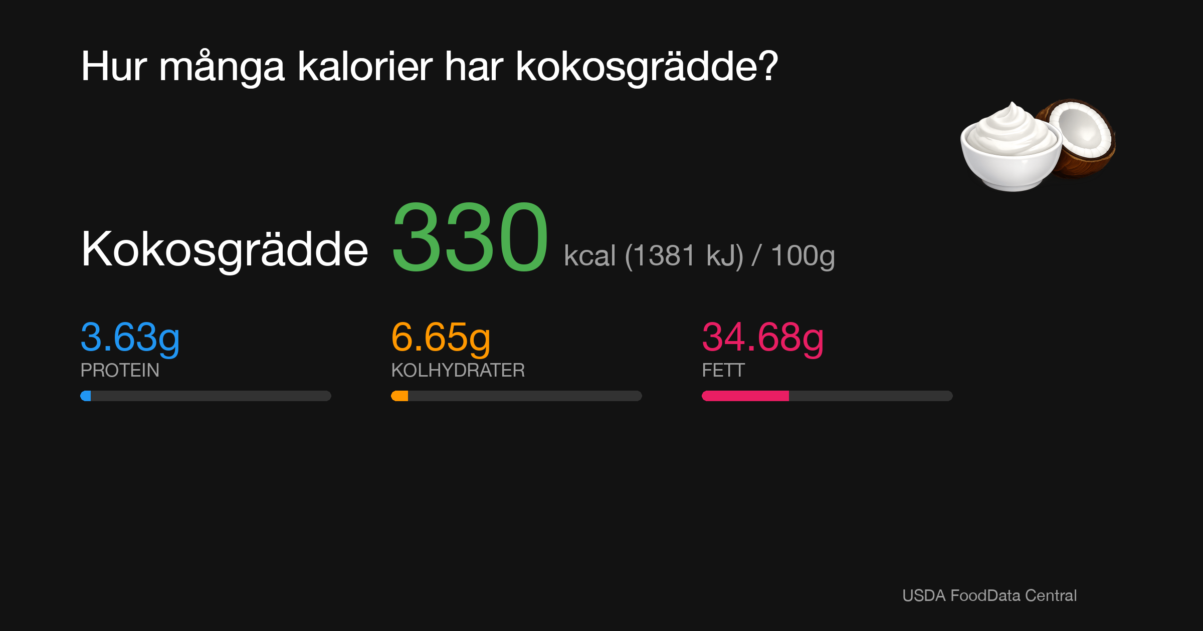 Kokosgrädde: 330 kcal (1381 kJ), Protein 3.63g, Kolhydrater 6.65g, Fett 34.68g per 100g