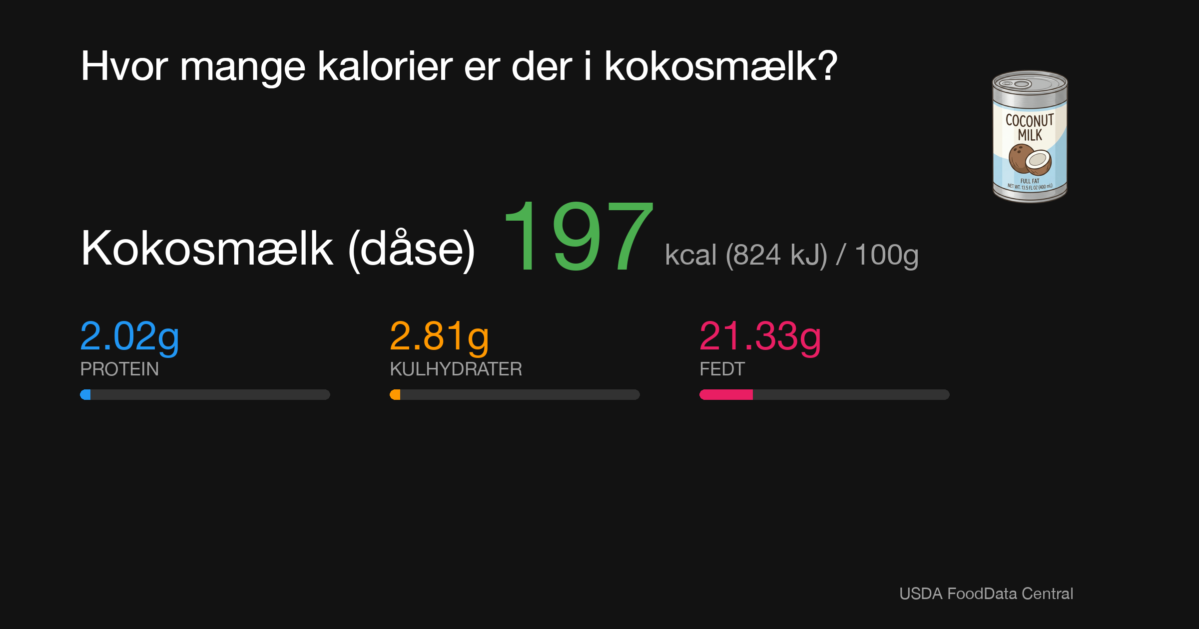 Kokosmælk (dåse): 197 kcal (824 kJ), Protein 2.02g, Kulhydrater 2.81g, Fedt 21.33g per 100g