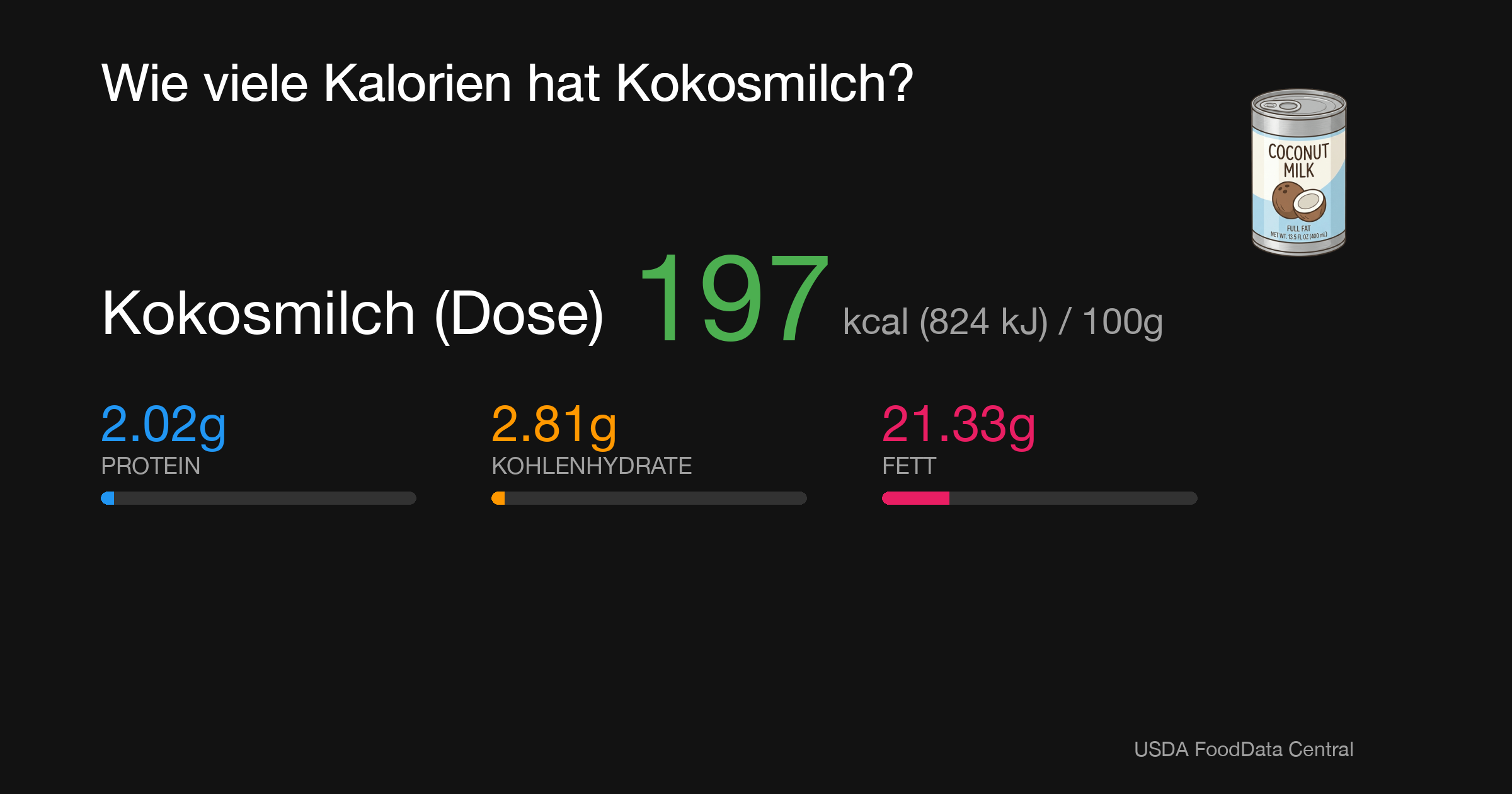 Kokosmilch (Dose): 197 kcal (824 kJ), Protein 2.02g, Kohlenhydrate 2.81g, Fett 21.33g pro 100g
