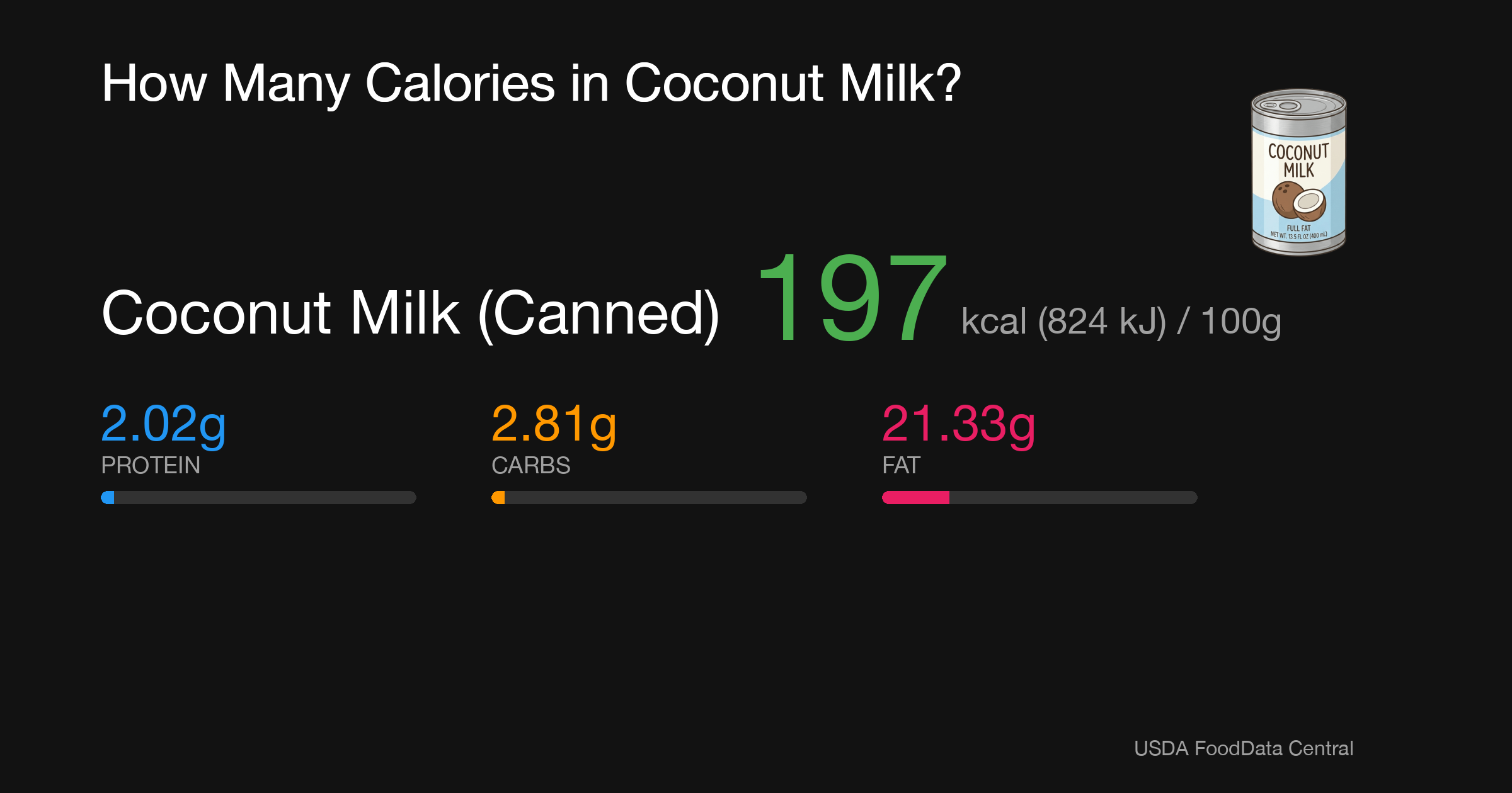 Coconut Milk (Canned): 197 kcal (824 kJ), Protein 2.02g, Carbs 2.81g, Fat 21.33g per 100g