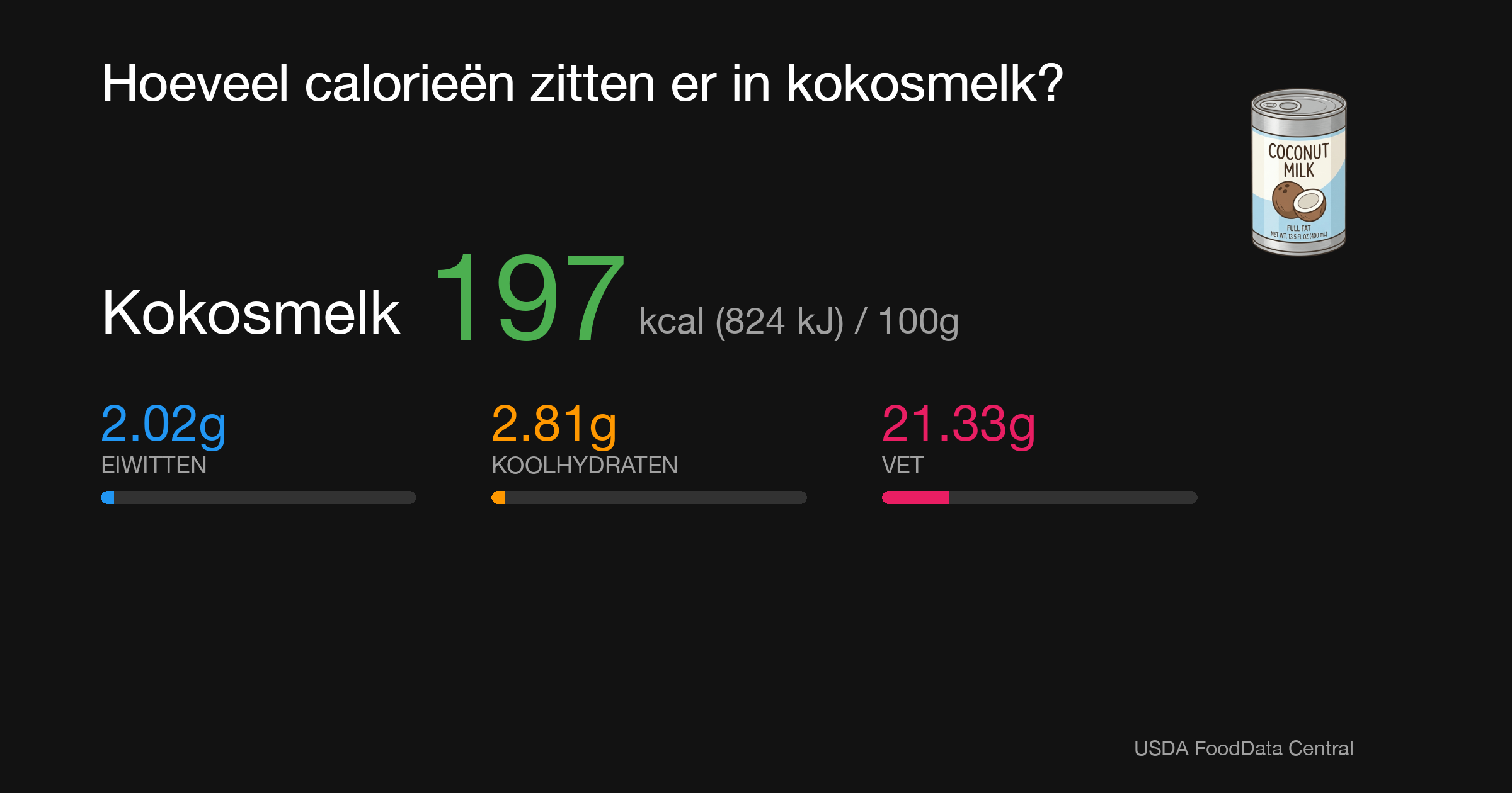 Kokosmelk: 197 kcal (824 kJ), Eiwitten 2.02g, Koolhydraten 2.81g, Vet 21.33g per 100g