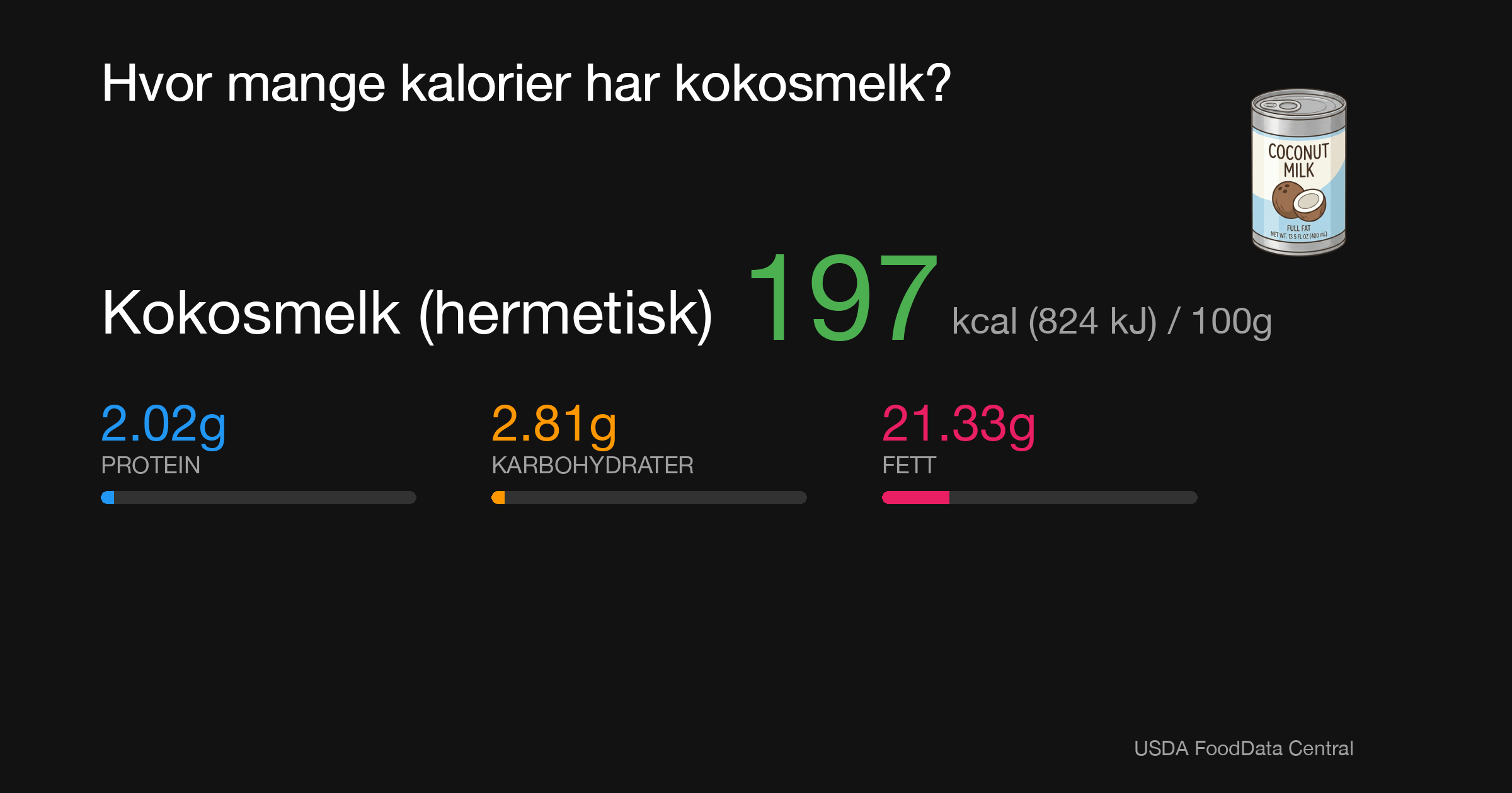 Kokosmelk (hermetisk): 197 kcal (824 kJ), Protein 2.02g, Karbohydrater 2.81g, Fett 21.33g per 100g