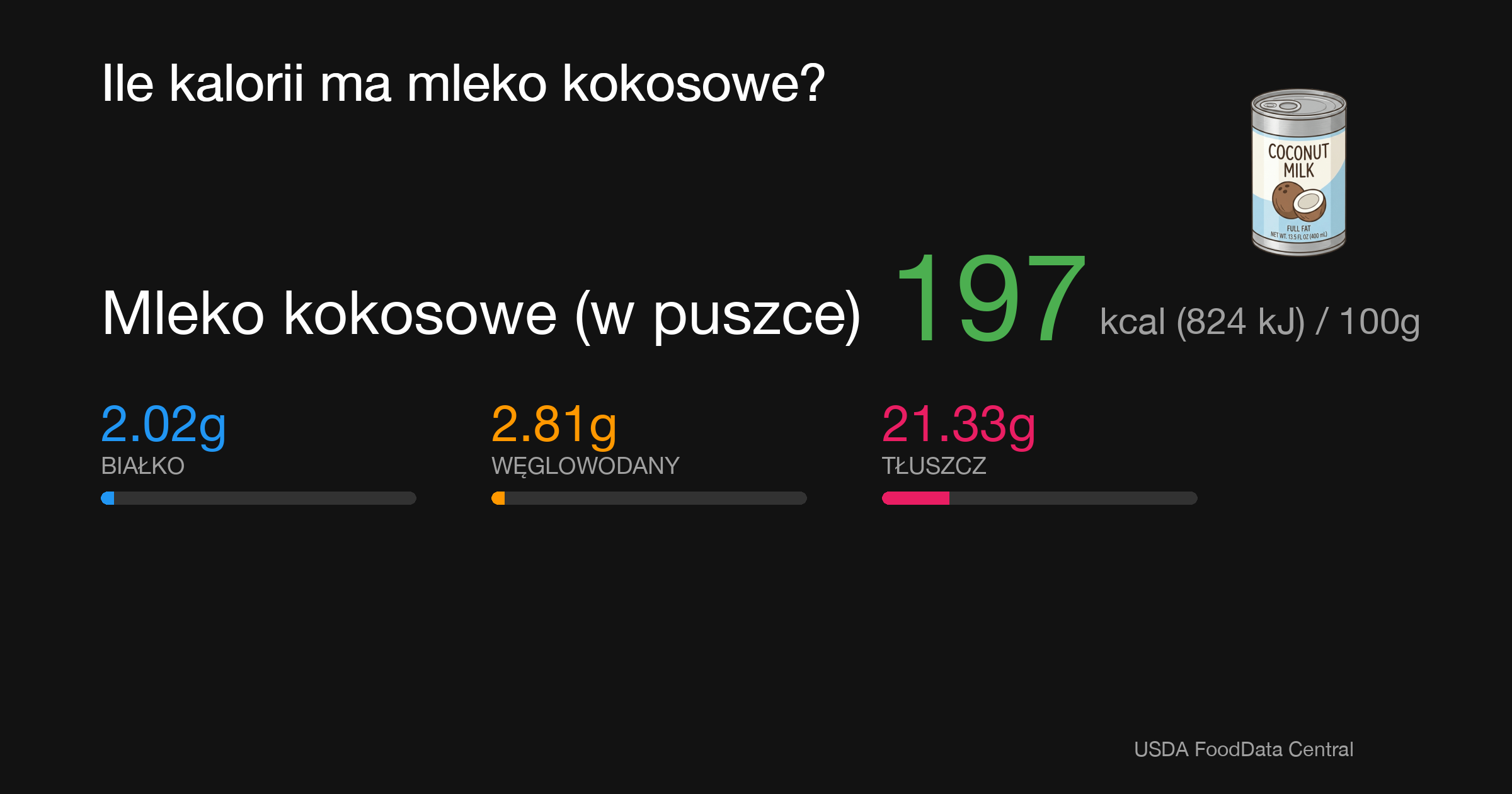 Mleko kokosowe (w puszce): 197 kcal (824 kJ), Białko 2.02g, Węglowodany 2.81g, Tłuszcz 21.33g na 100g